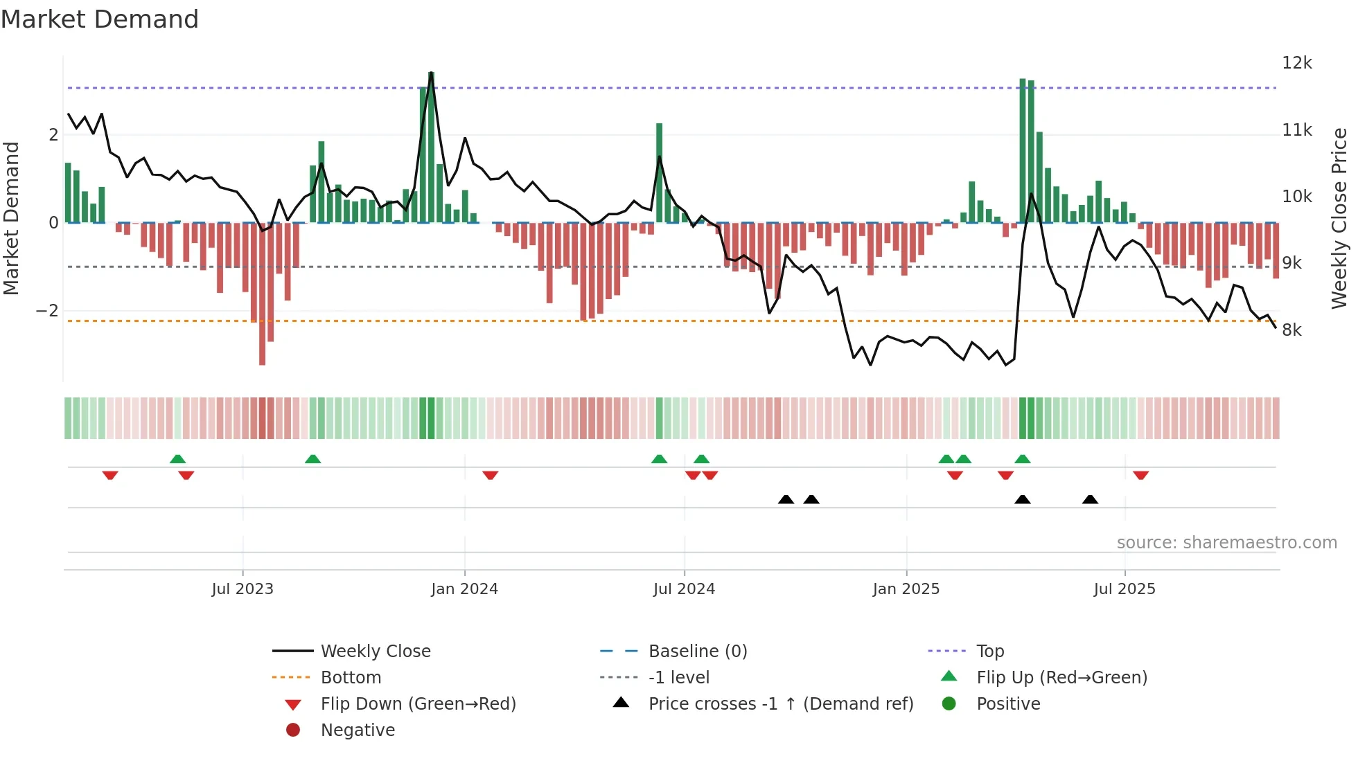 005745 weekly Market Demand chart