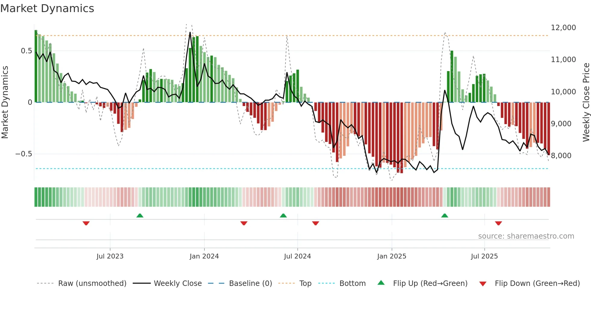 005745 weekly Market Dynamics chart