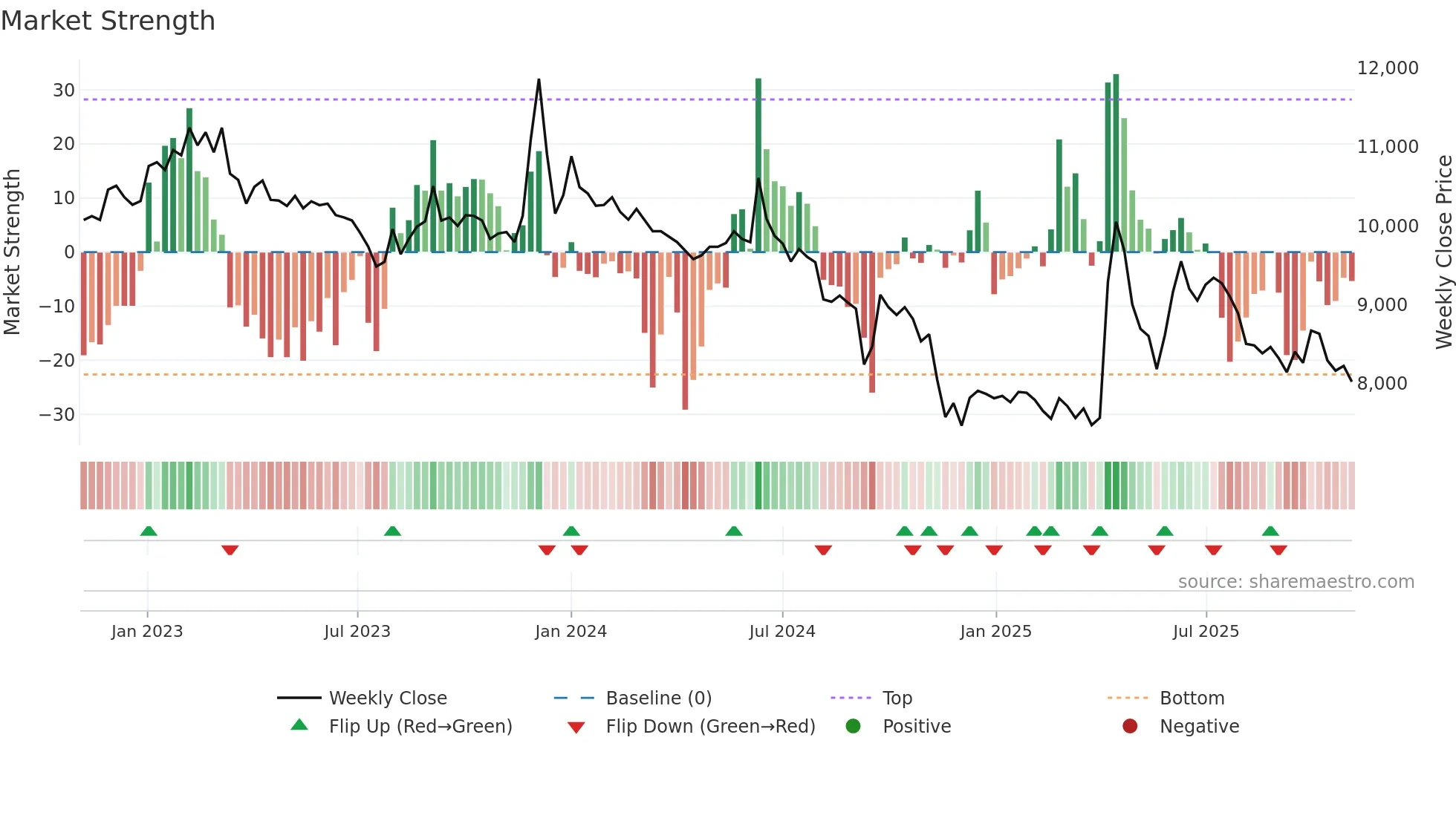 005745 weekly Market Strength chart