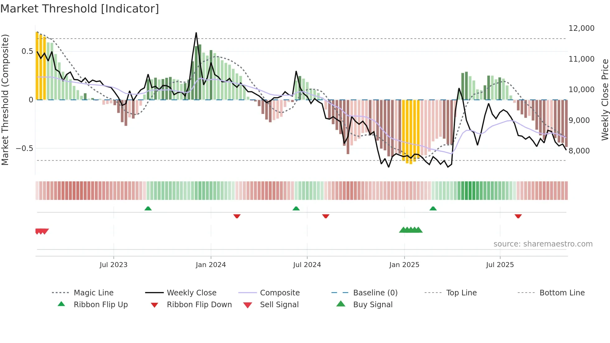 005745 weekly Market Threshold chart