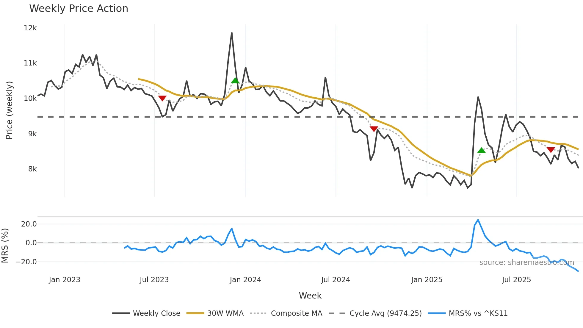 005745 weekly Price Action chart, closing 2025-11-03