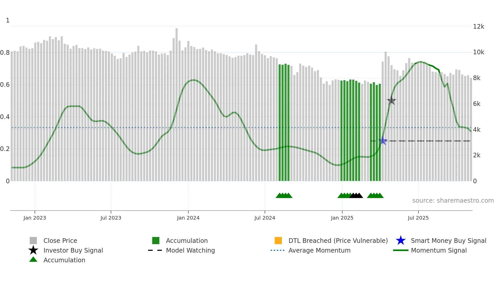 005745 weekly Smart Money chart