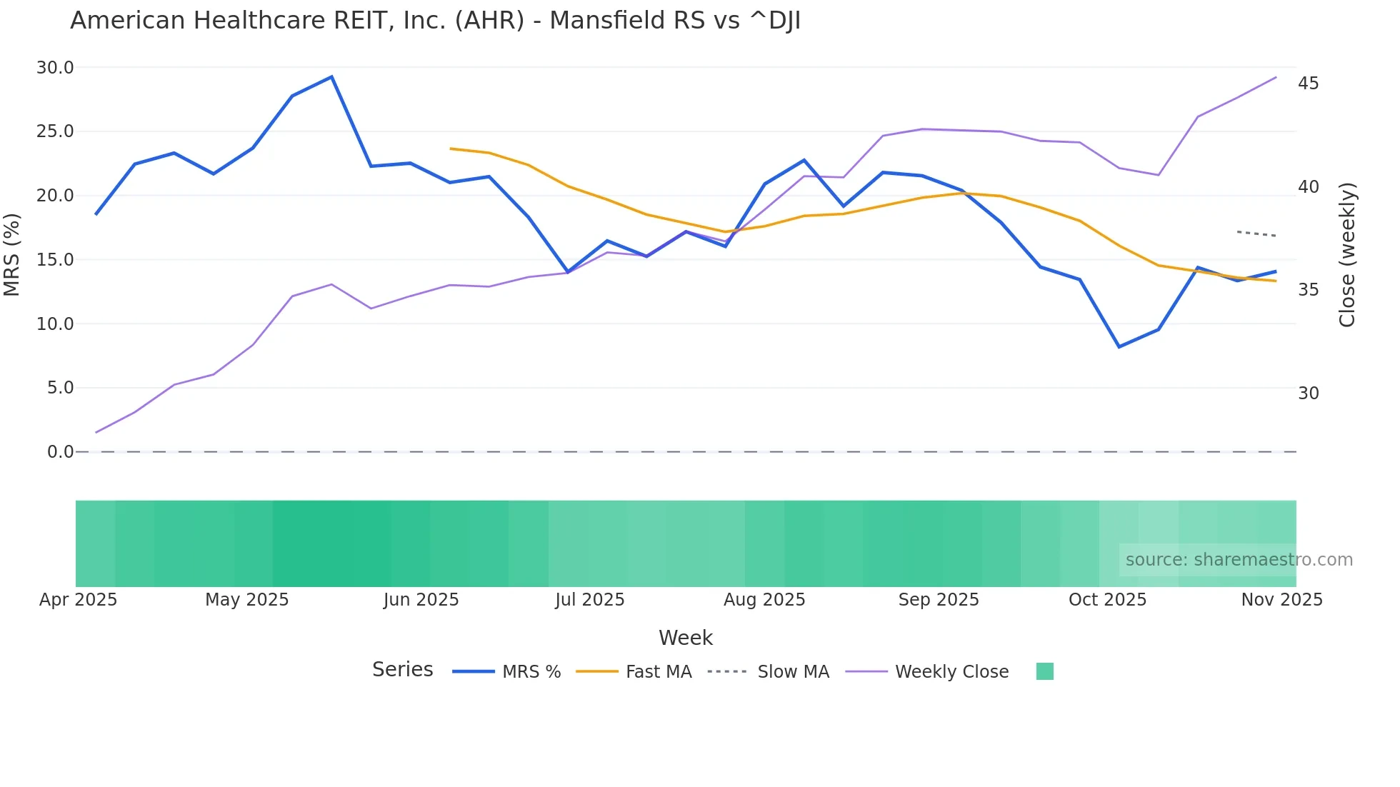 AHR Mansfield Relative Strength chart