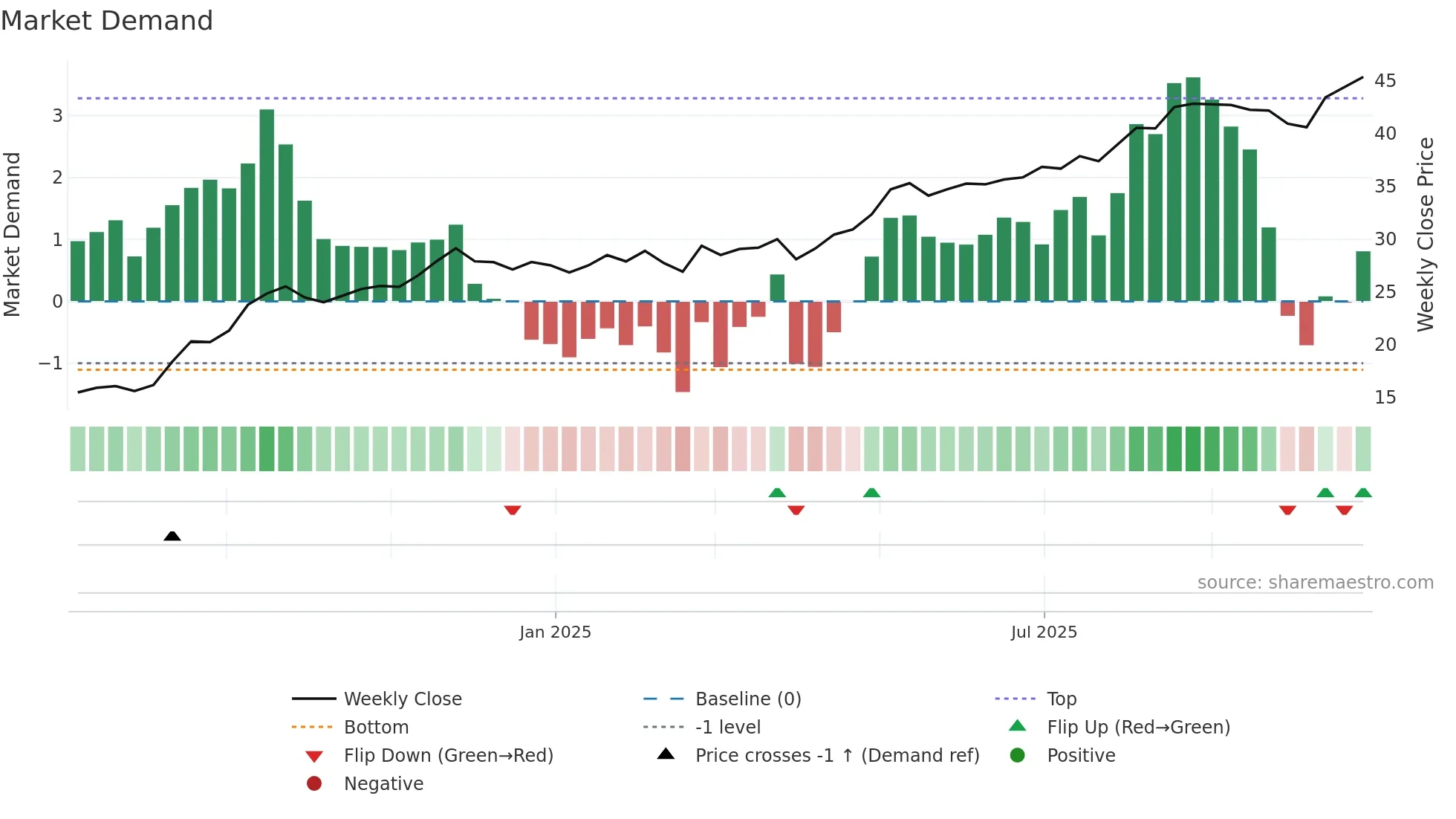 AHR weekly Market Demand chart