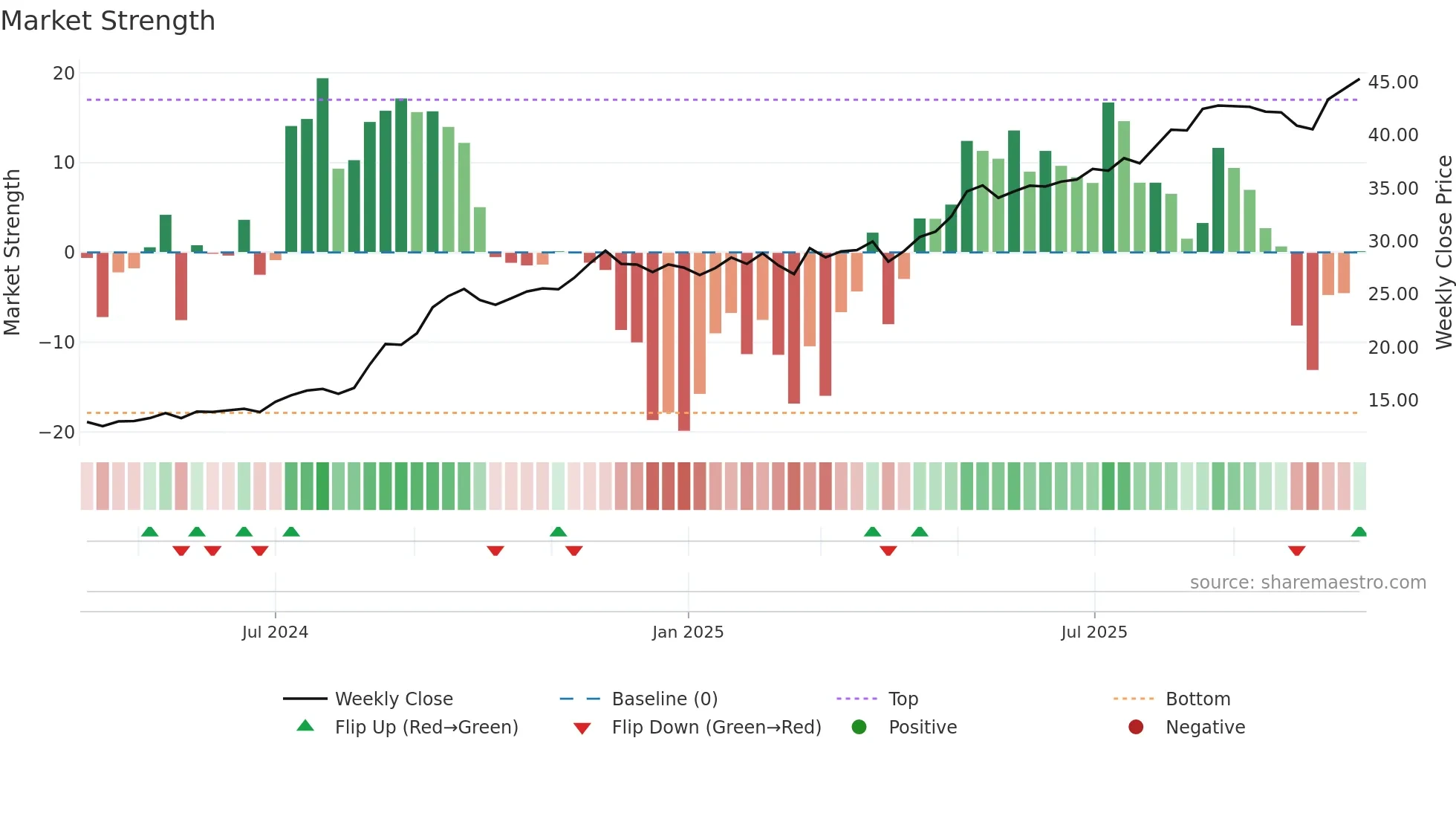 AHR weekly Market Strength chart