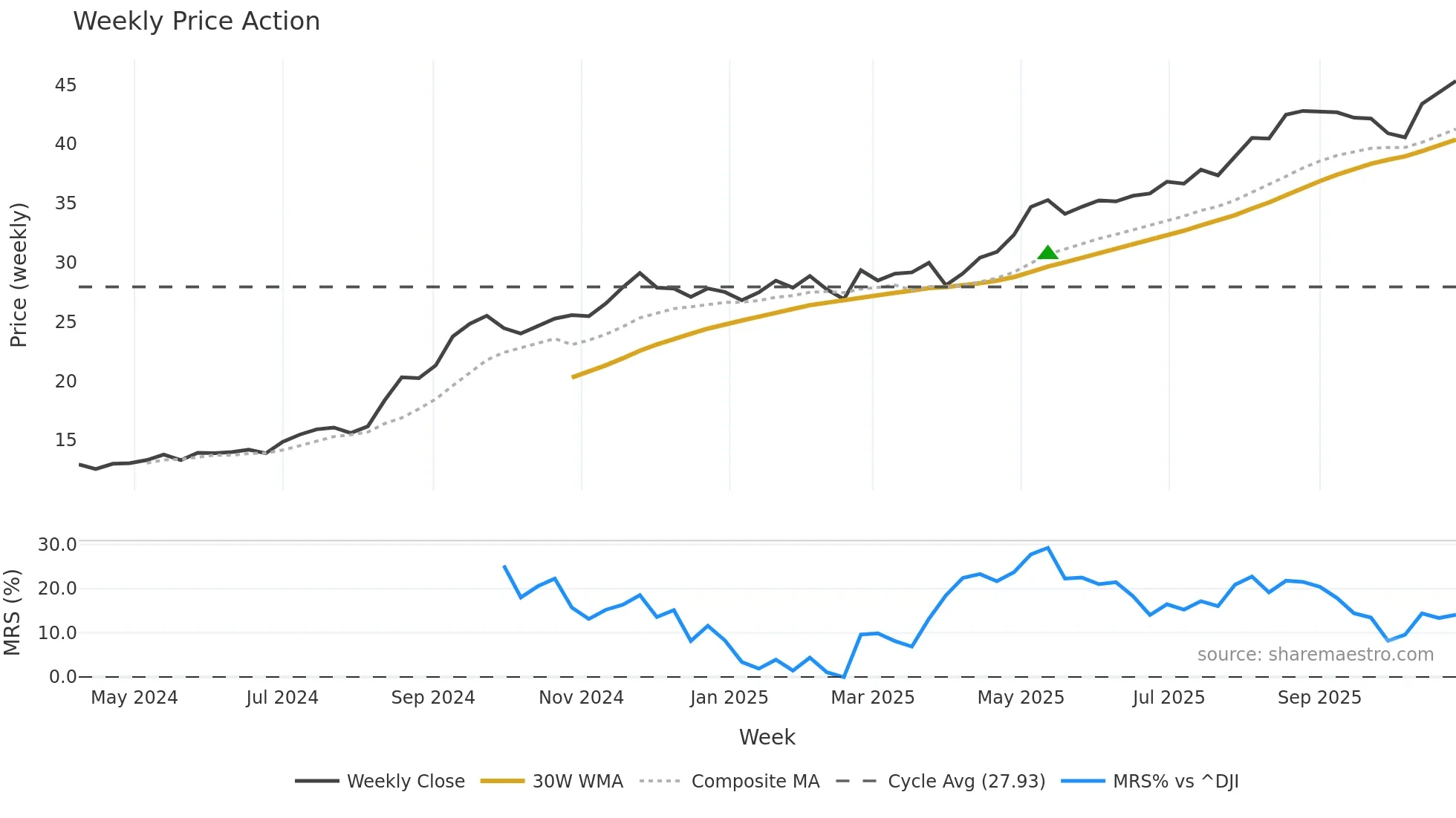 AHR weekly Price Action chart, closing 2025-10-27