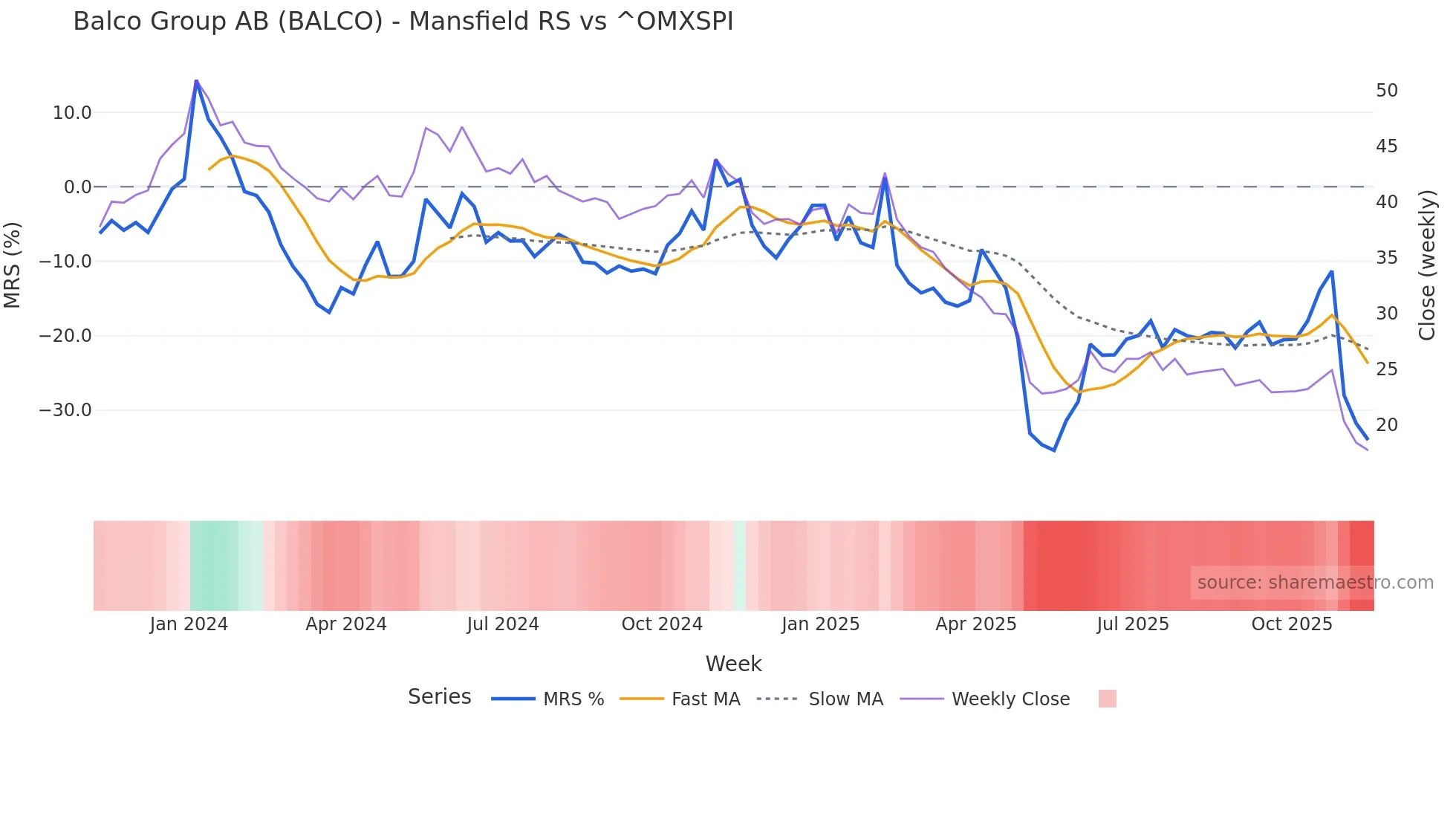 BALCO Mansfield Relative Strength chart