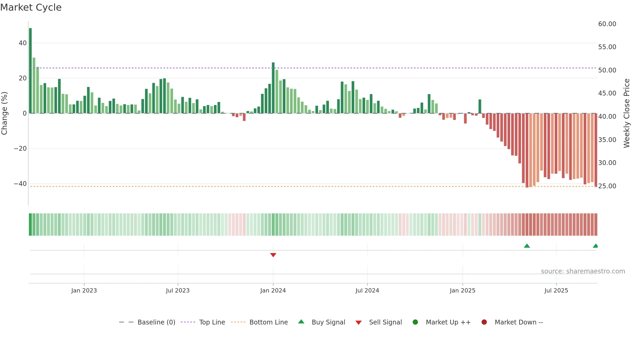 BALCO weekly Market Cycle chart, closing 2025-09-15.