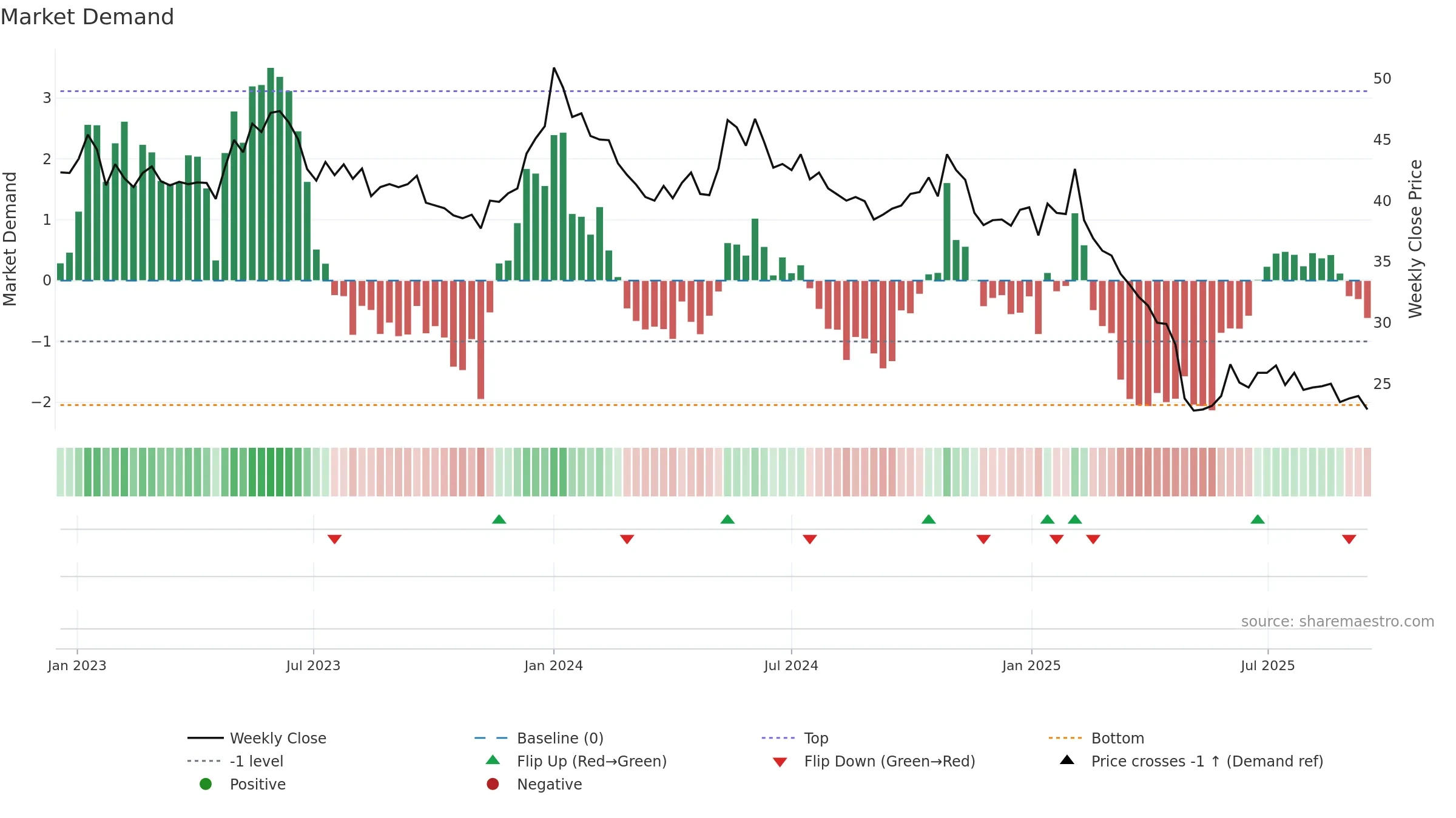 BALCO weekly Market Demand chart, closing 2025-09-15.
