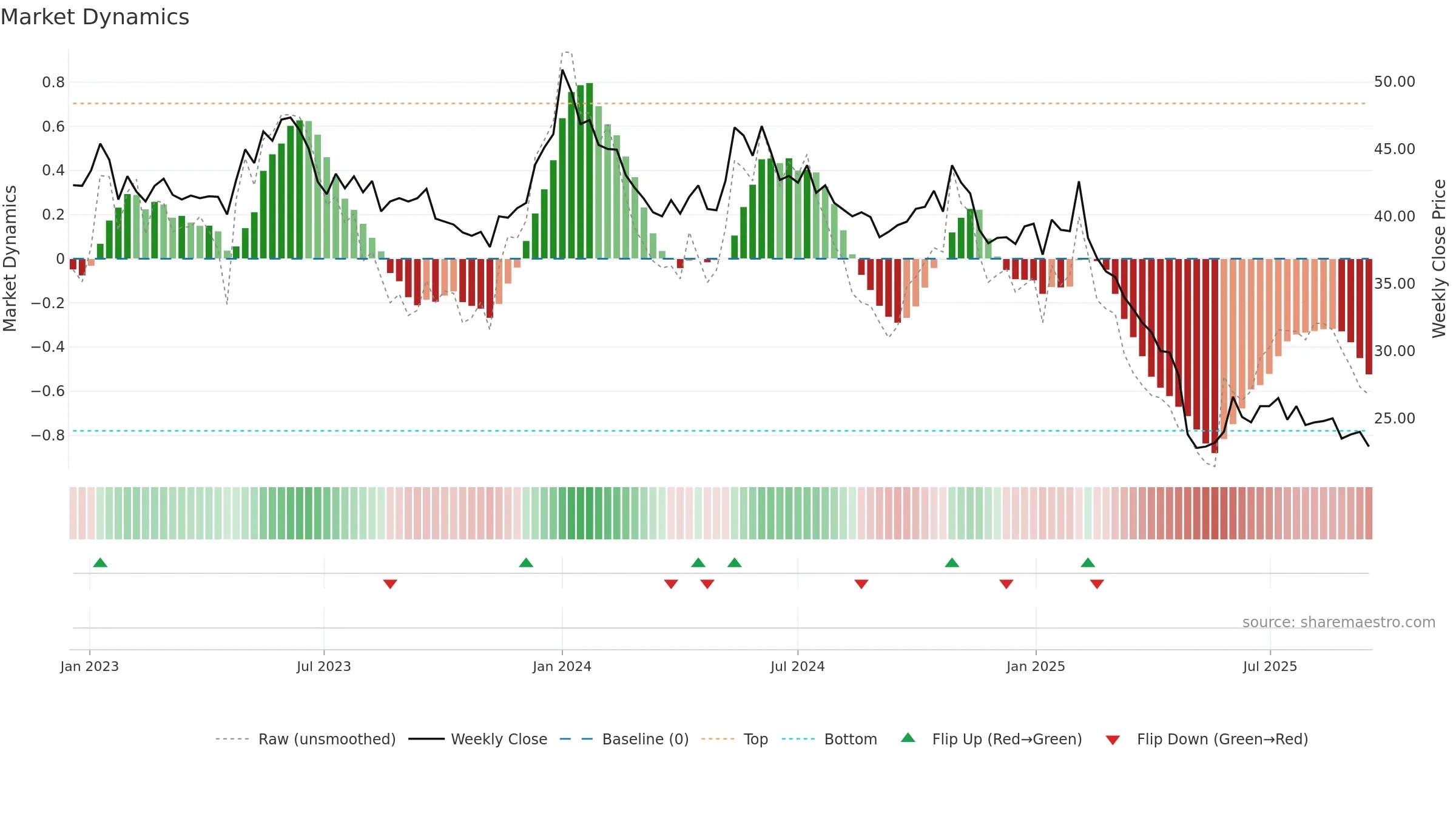 BALCO weekly Market Dynamics chart, closing 2025-09-15.