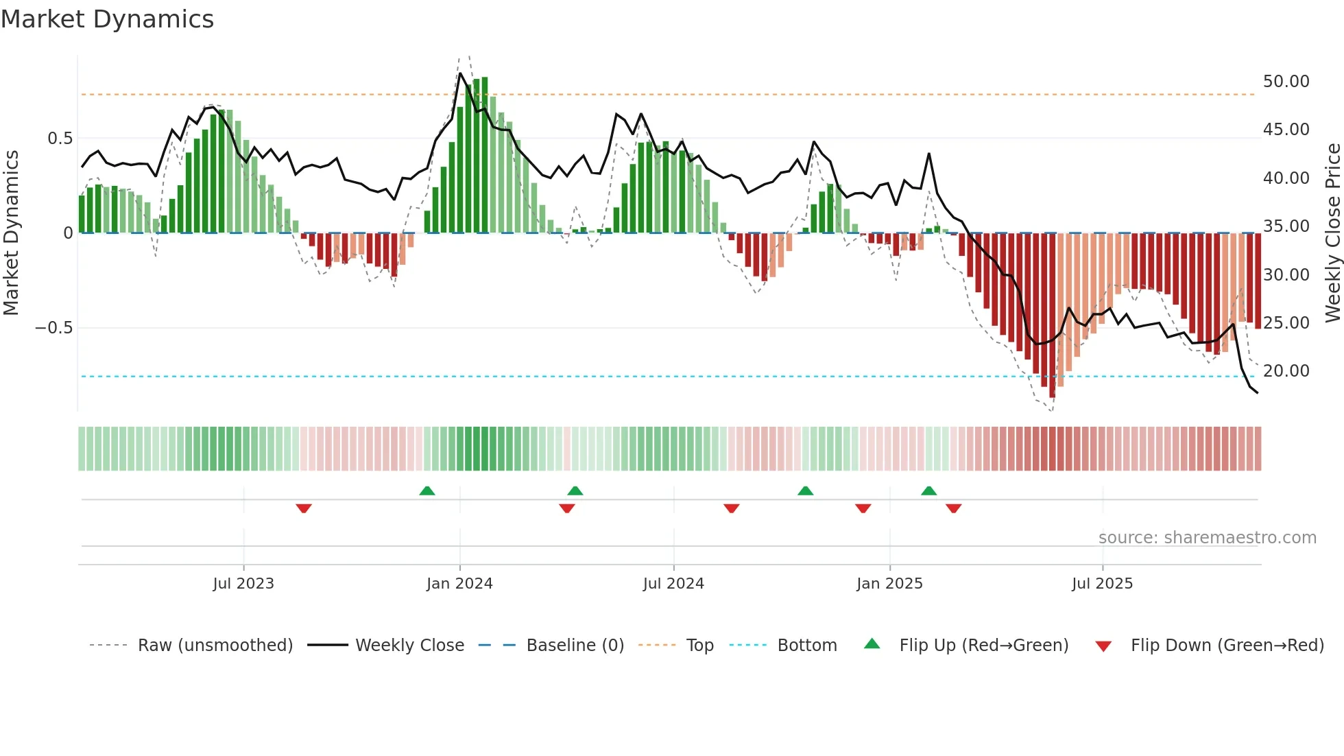 BALCO weekly Market Dynamics chart