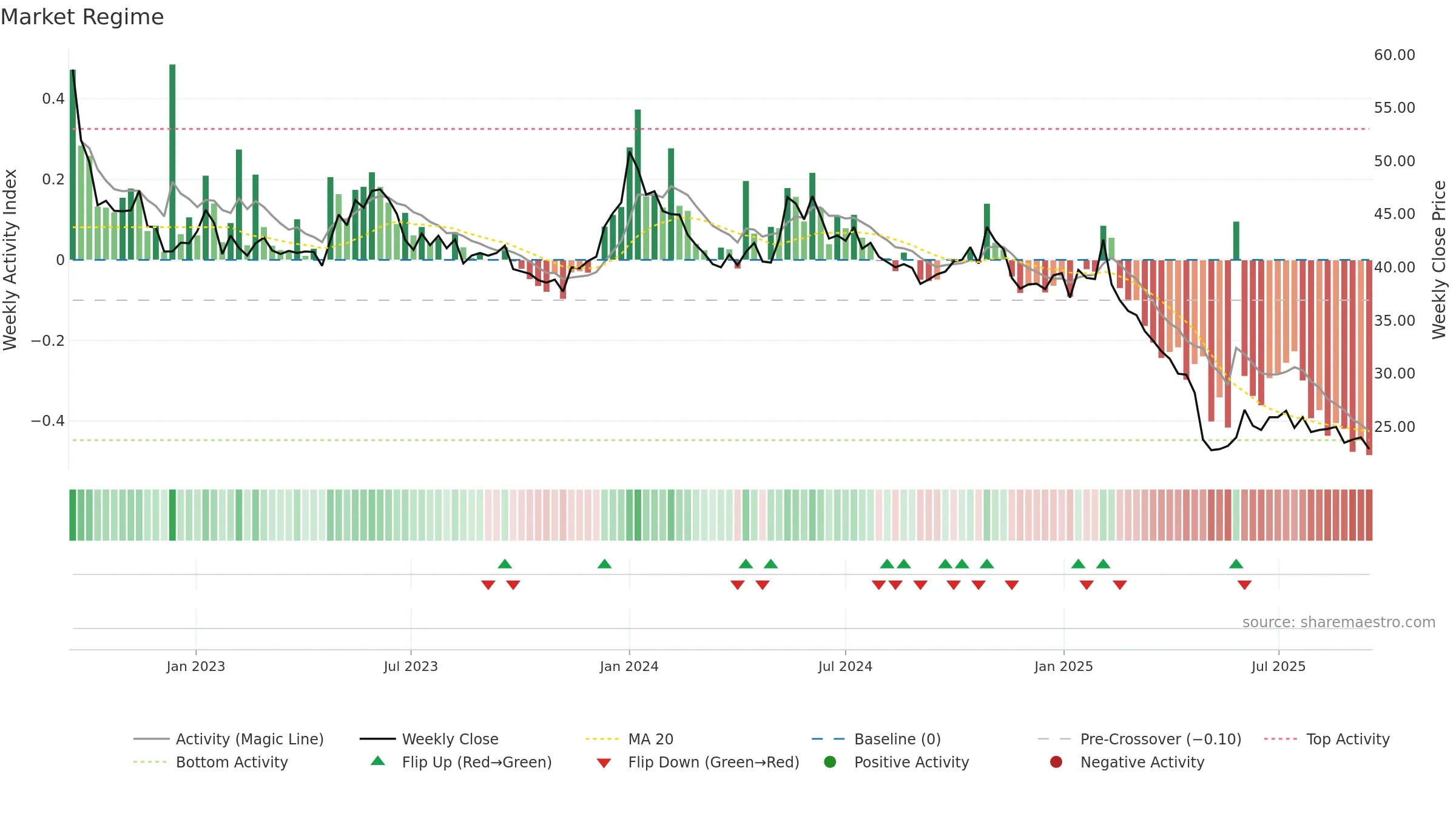 BALCO weekly Market Snapshot chart, closing 2025-09-15.