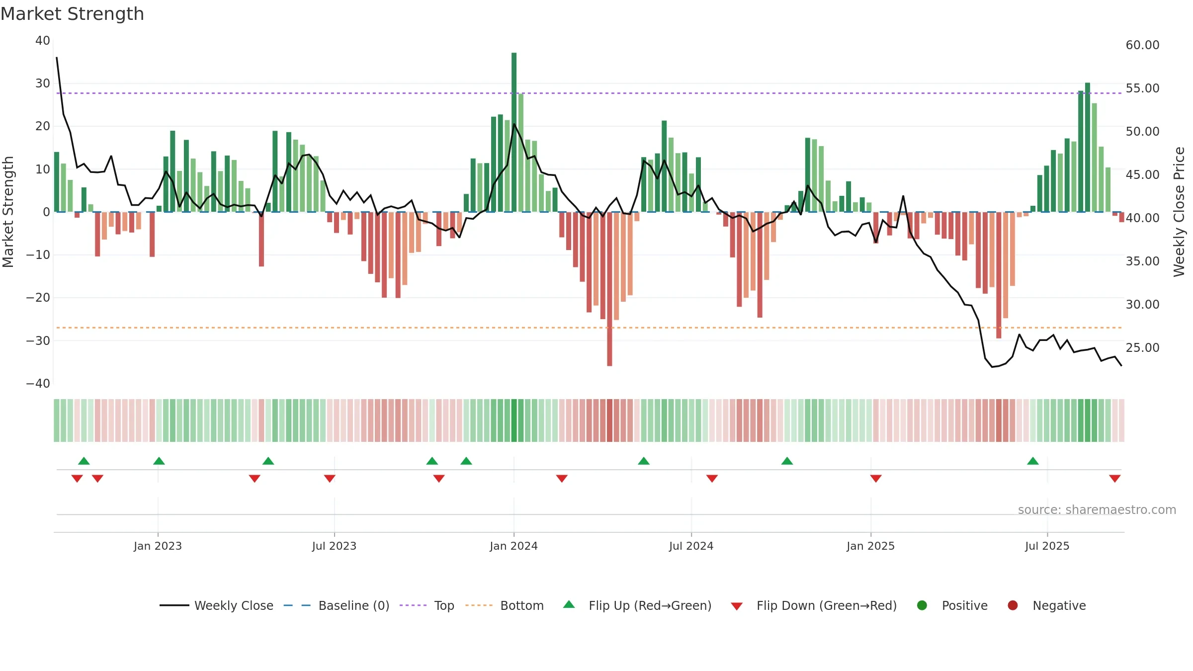 BALCO weekly Market Strength chart, closing 2025-09-15.