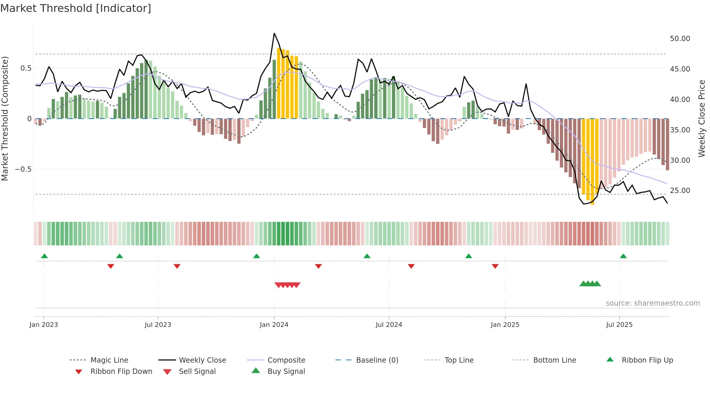 BALCO weekly Market Threshold chart, closing 2025-09-15.