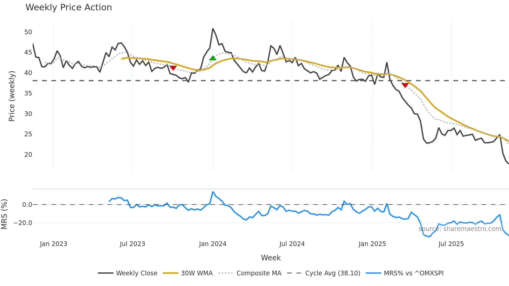 BALCO weekly Price Action chart, closing 2025-11-10
