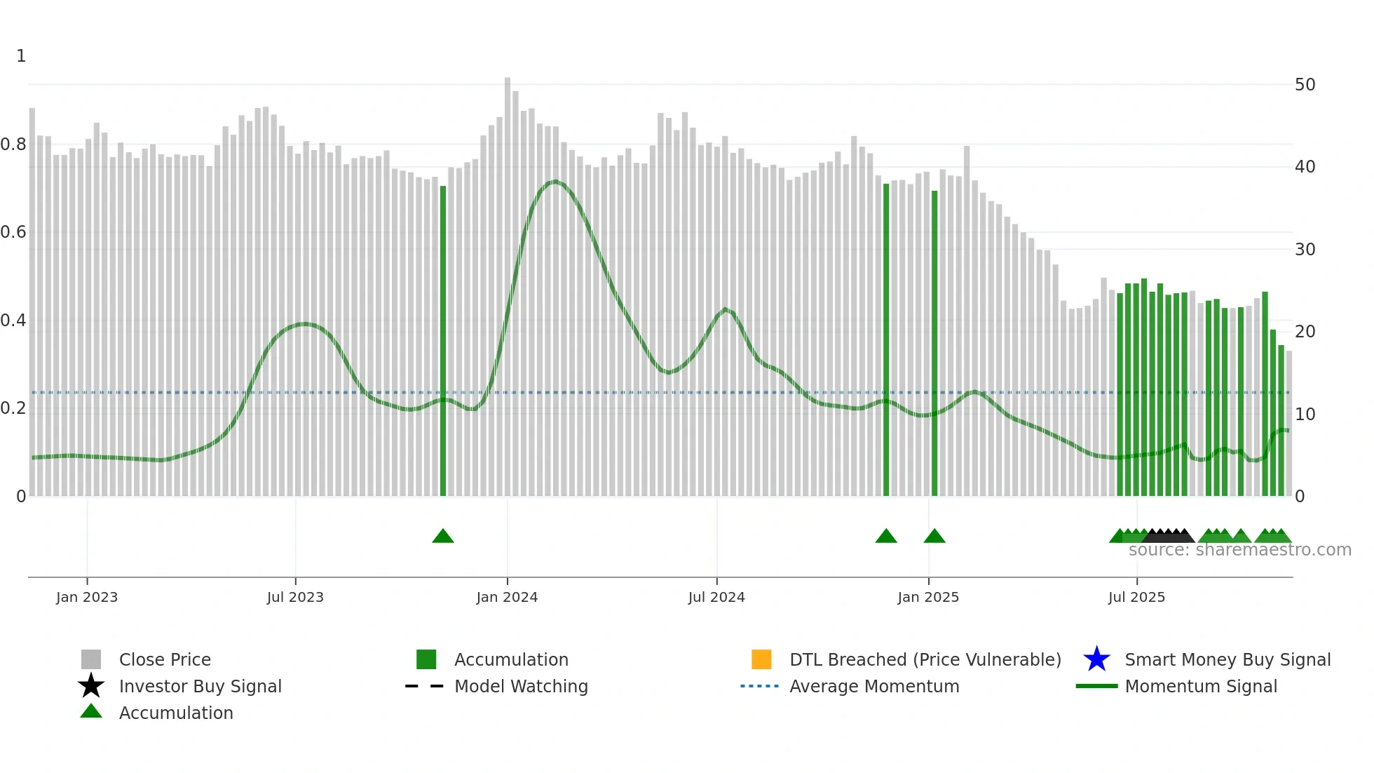 BALCO weekly Smart Money chart