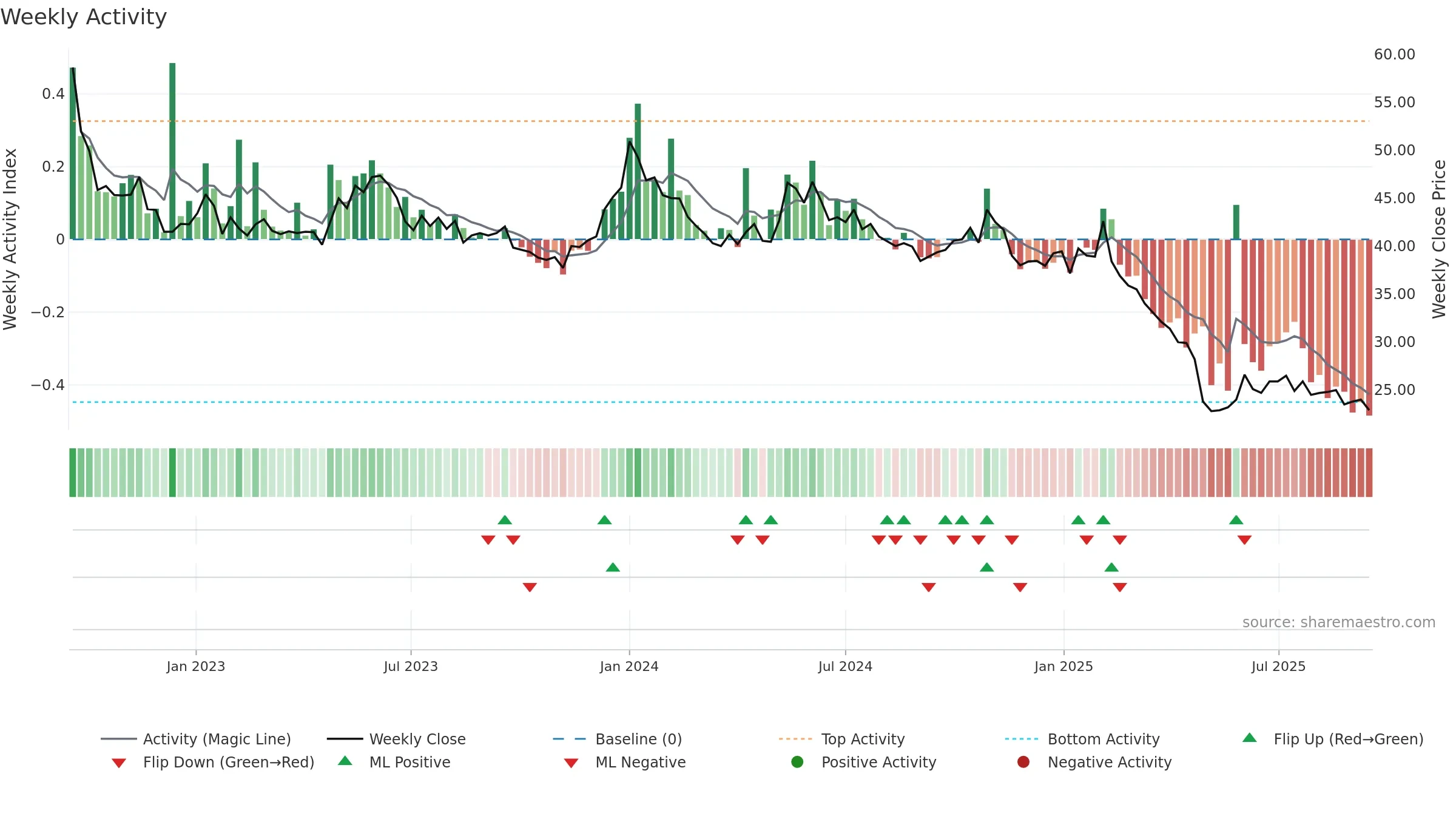 BALCO weekly Activity chart, closing 2025-09-15.