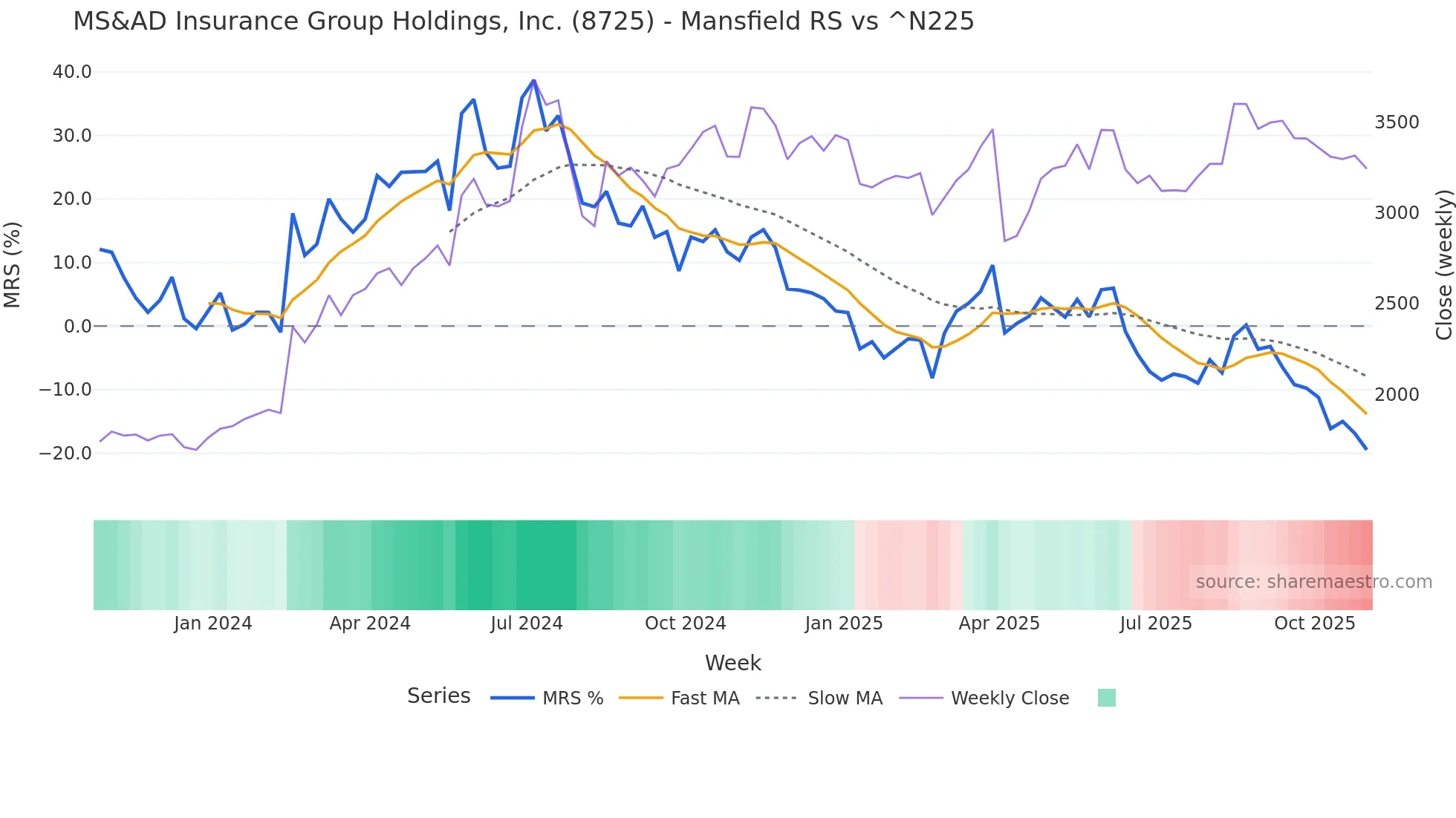 8725 Mansfield Relative Strength chart