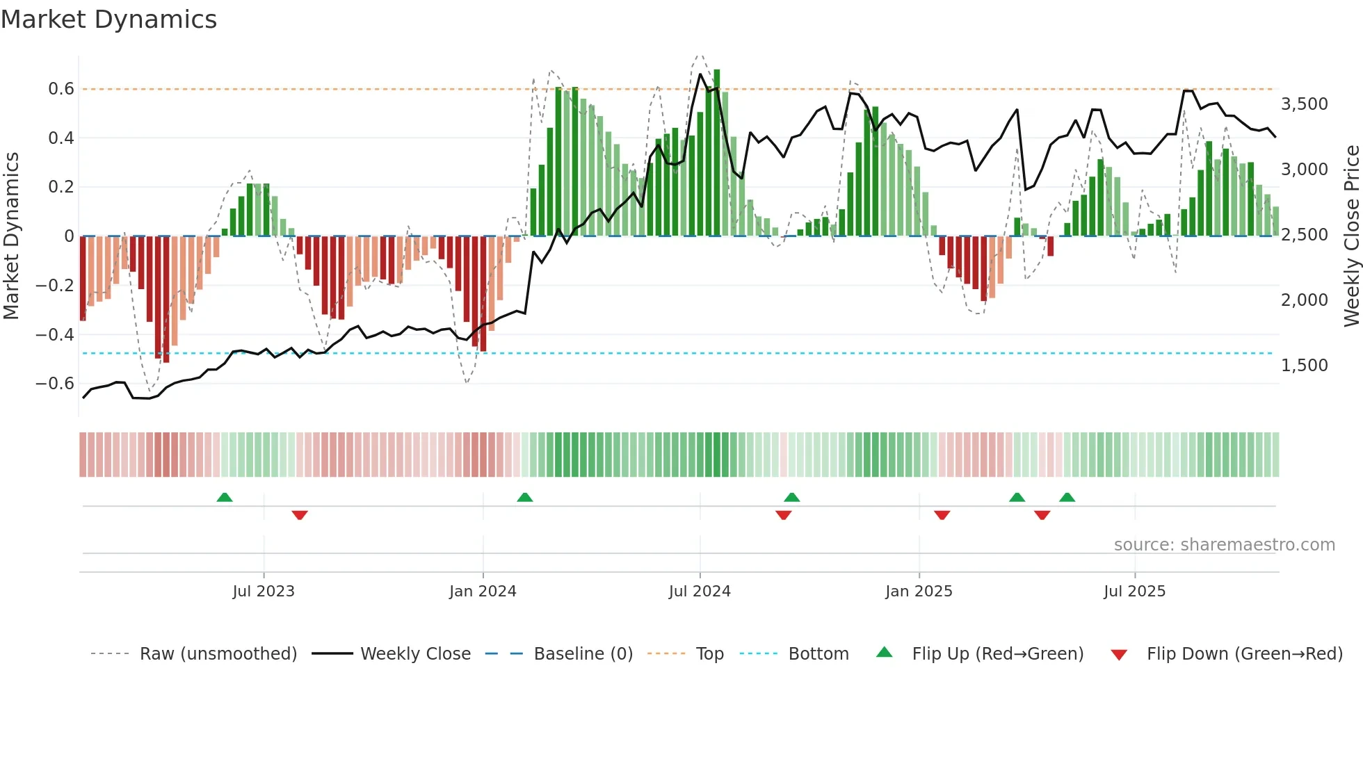 8725 weekly Market Dynamics chart