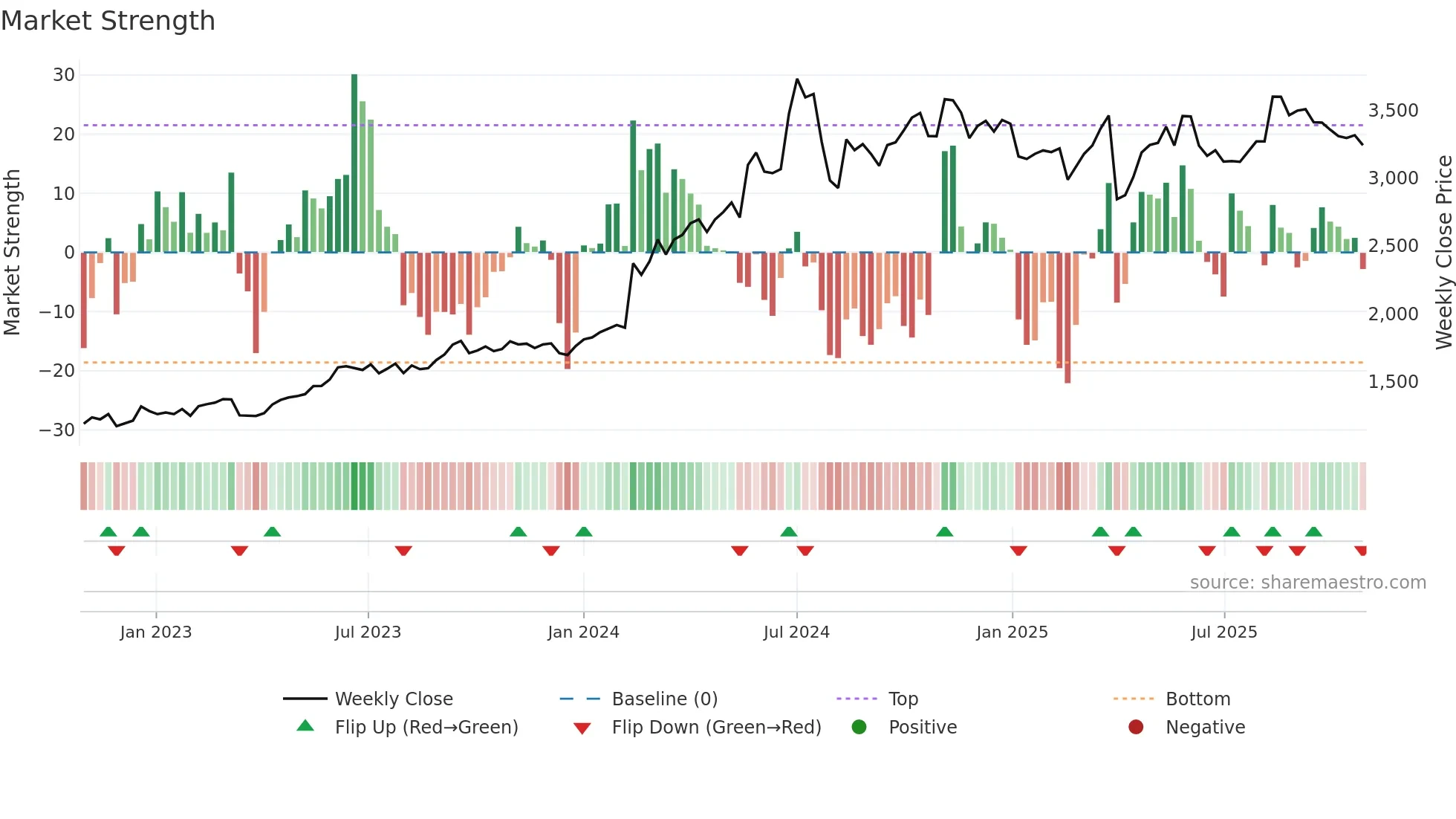 8725 weekly Market Strength chart