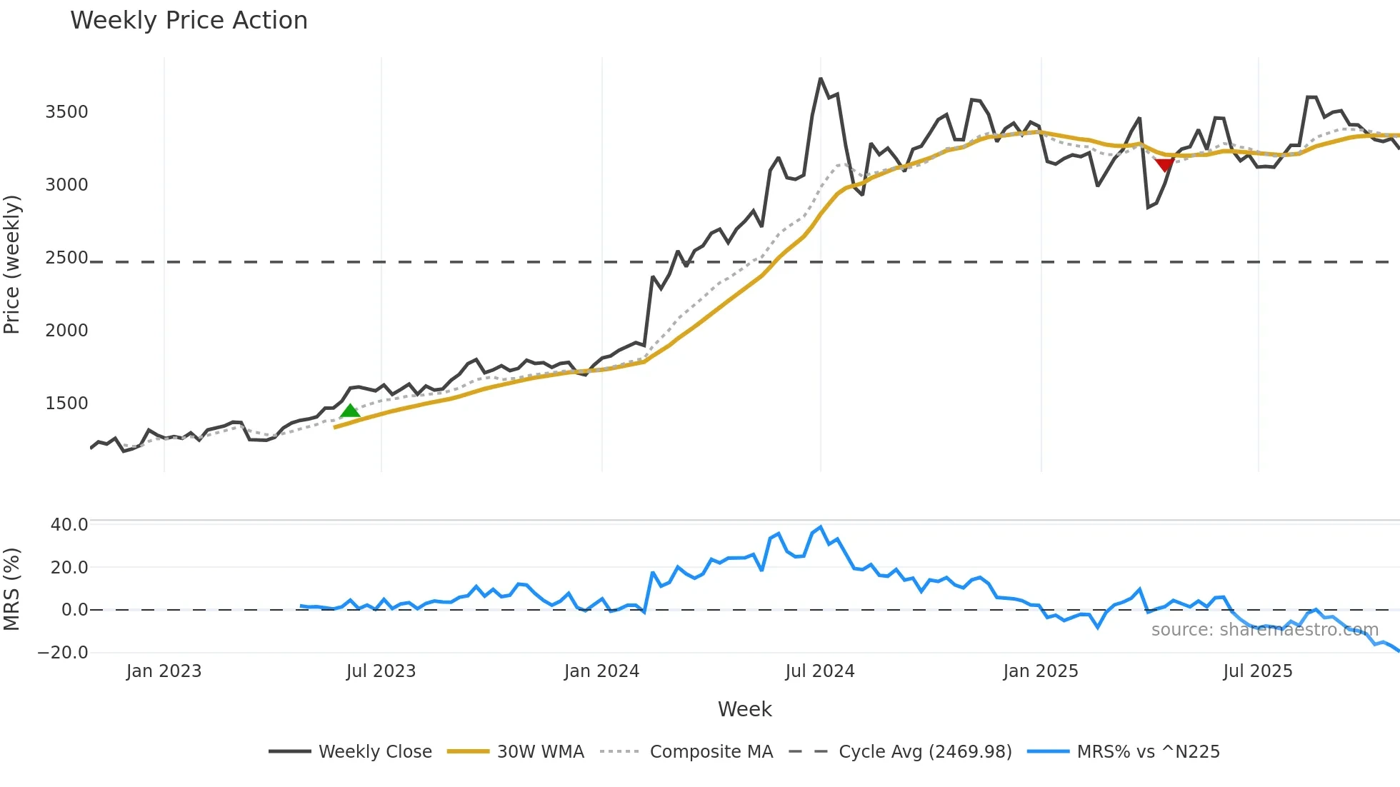 8725 weekly Price Action chart, closing 2025-10-27