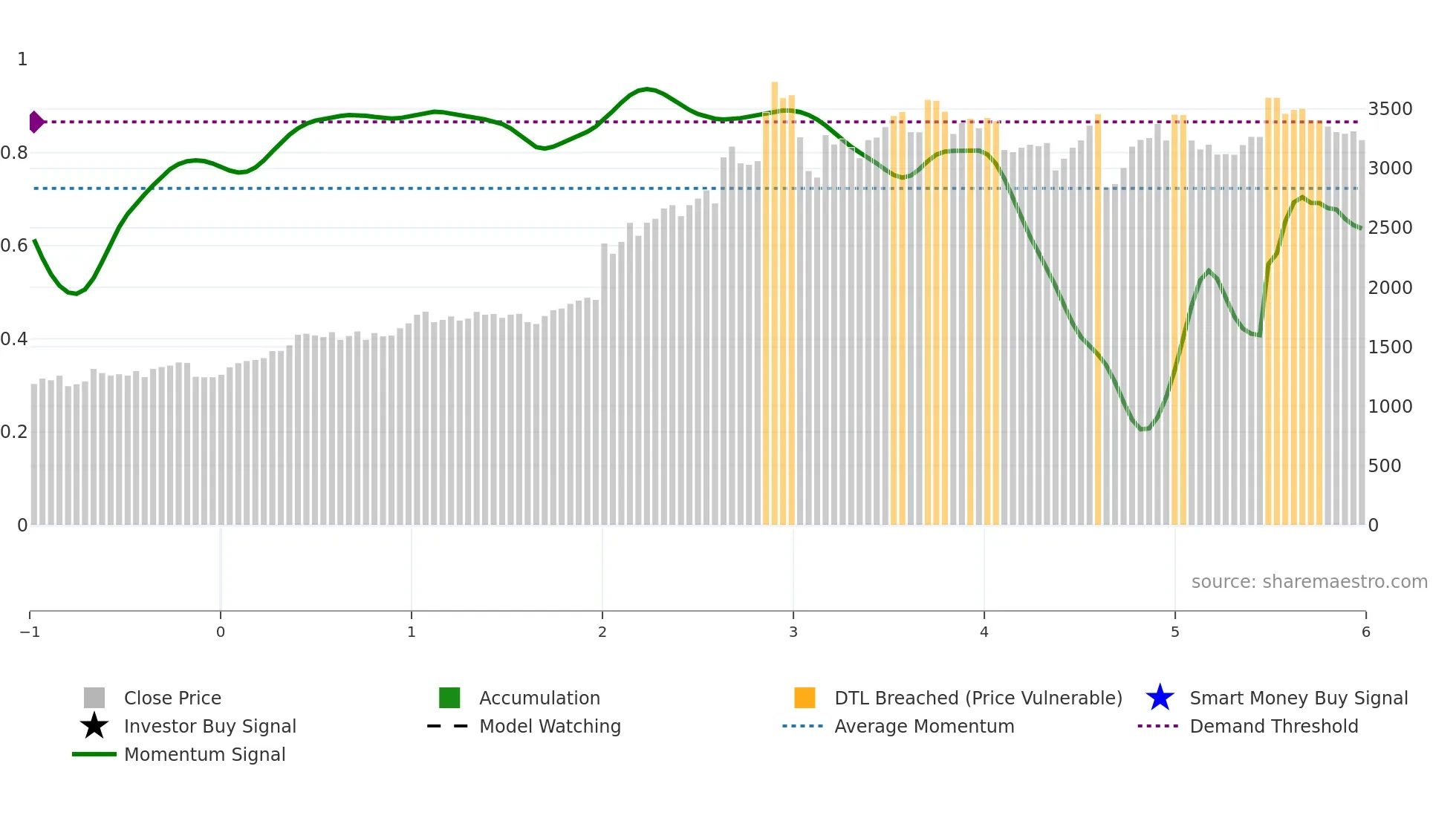 8725 weekly Smart Money chart