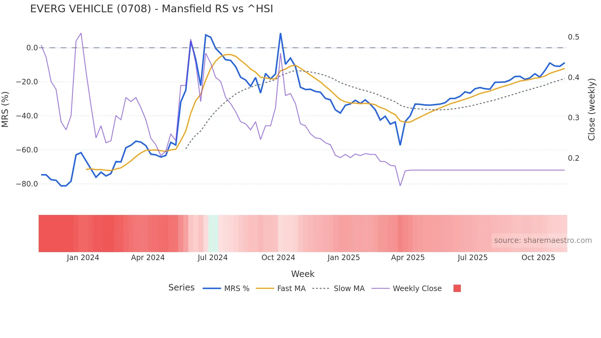 0708 Mansfield Relative Strength chart