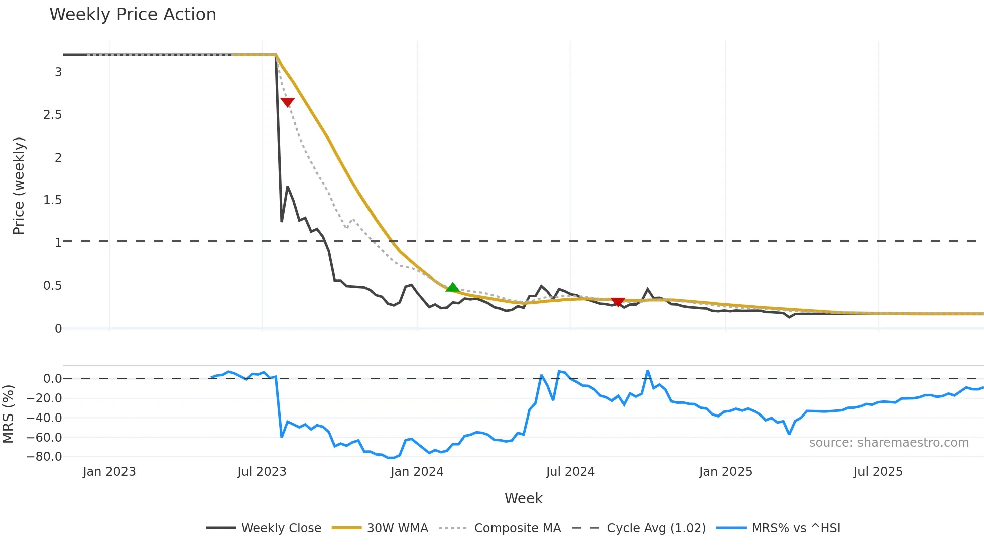 0708 weekly Price Action chart, closing 2025-11-03