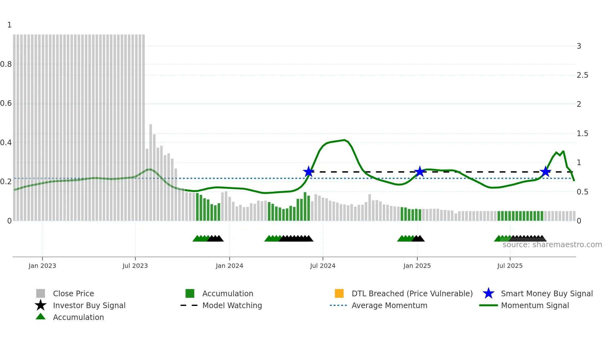 0708 weekly Smart Money chart