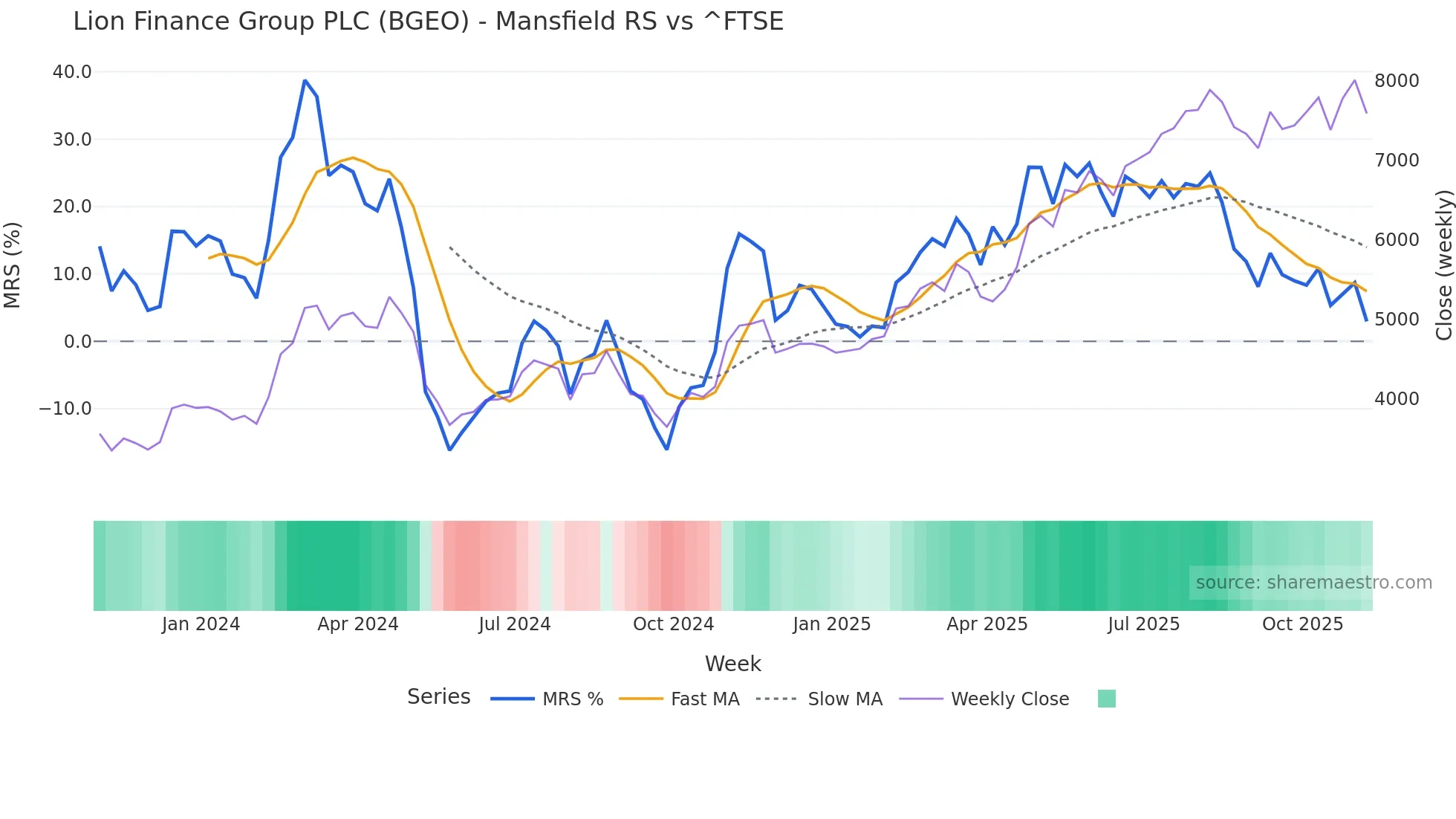 BGEO Mansfield Relative Strength chart