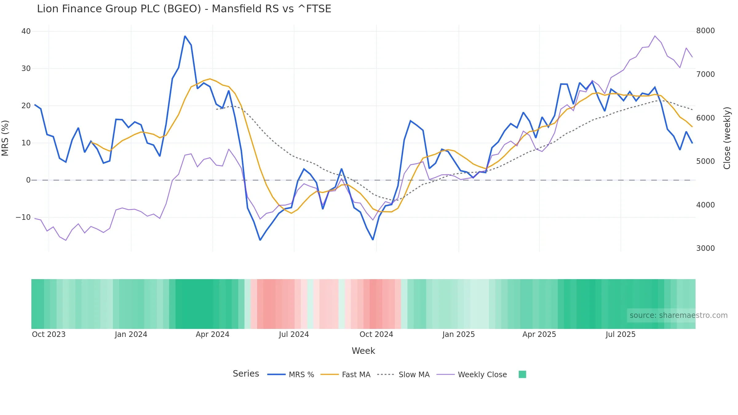 BGEO Mansfield Relative Strength vs ^FTSE BGEO Mansfield Relative Strength vs ^FTSE — weekly