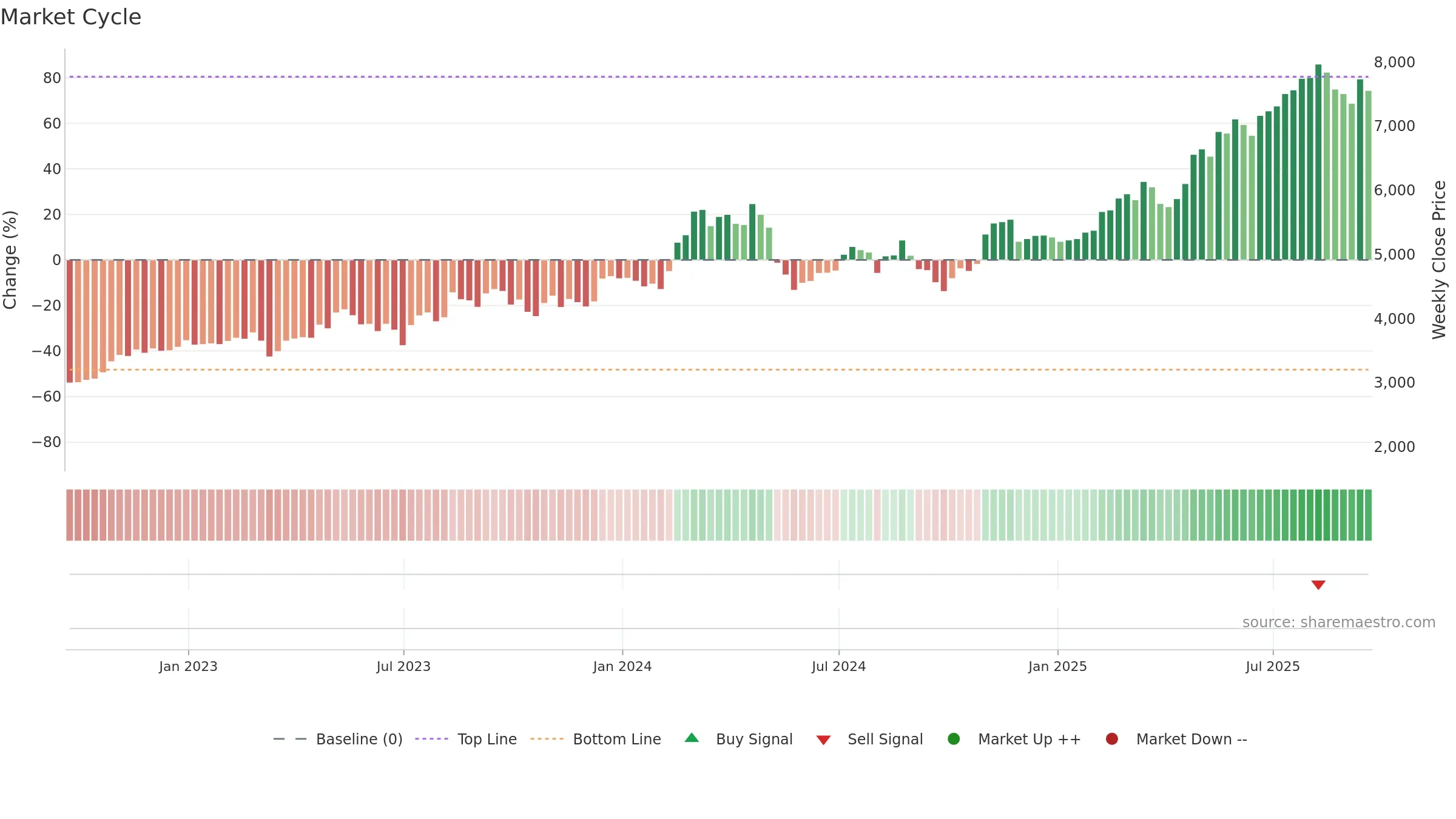 BGEO weekly Market Cycle chart, closing 2025-09-19.