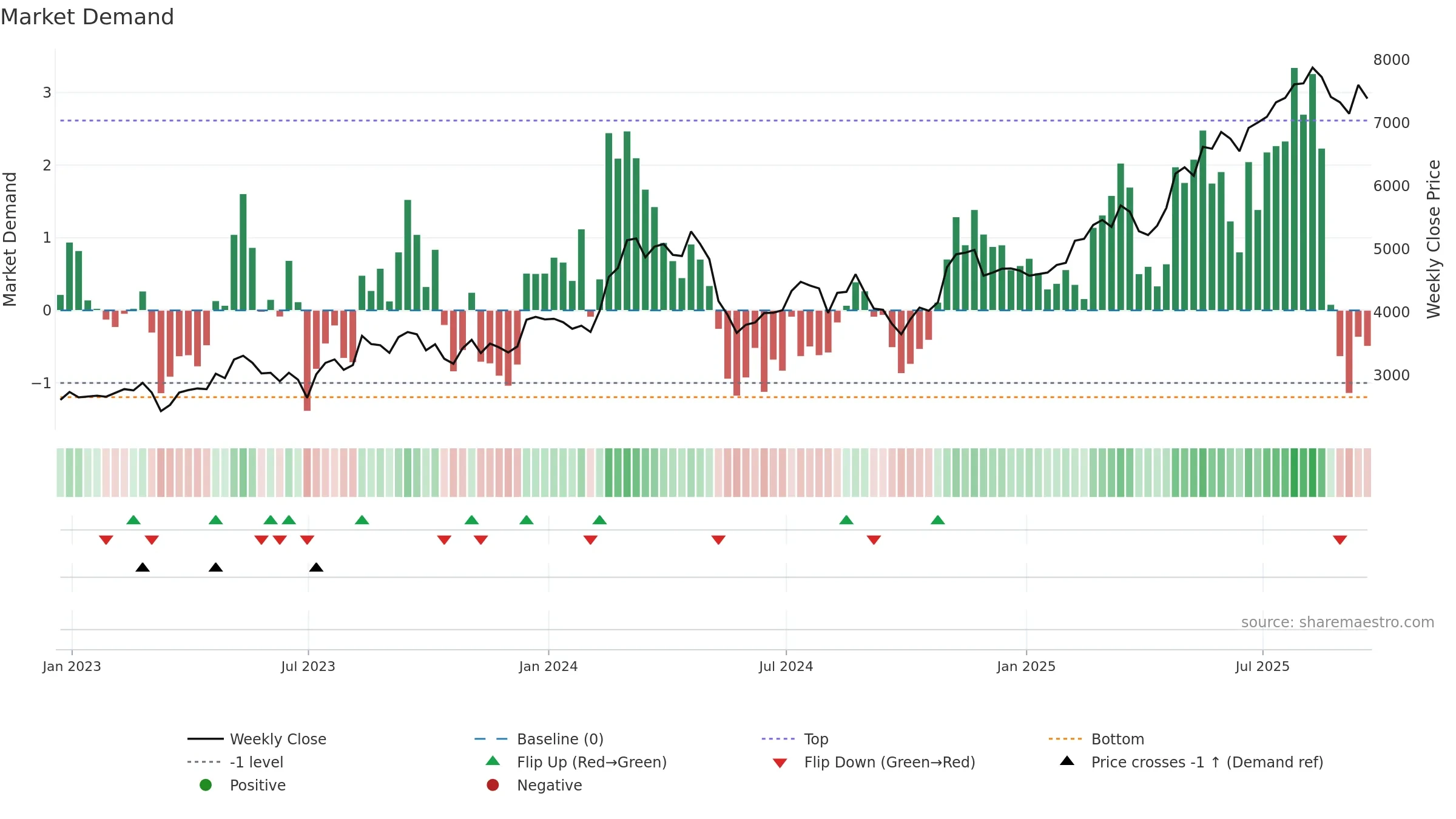 BGEO weekly Market Demand chart, closing 2025-09-19.