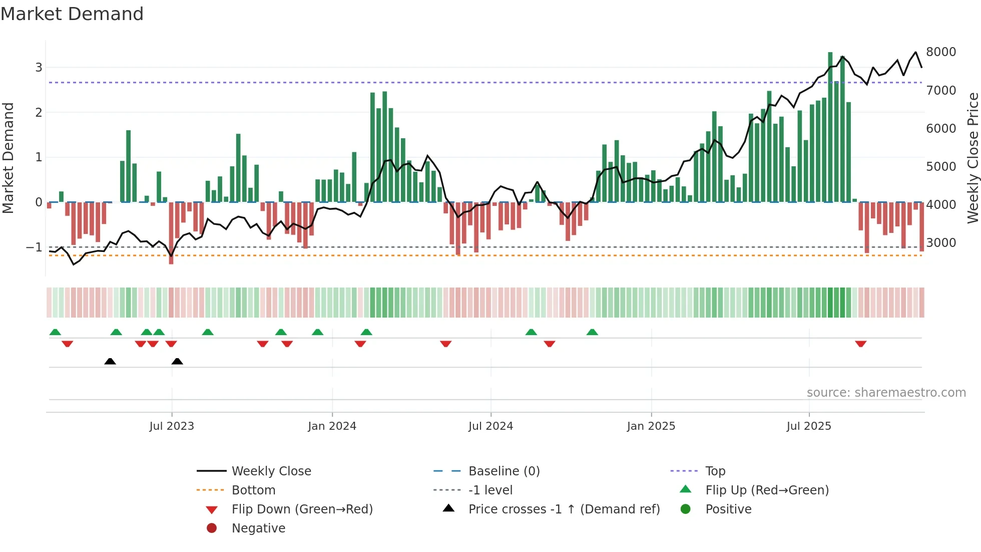 BGEO weekly Market Demand chart