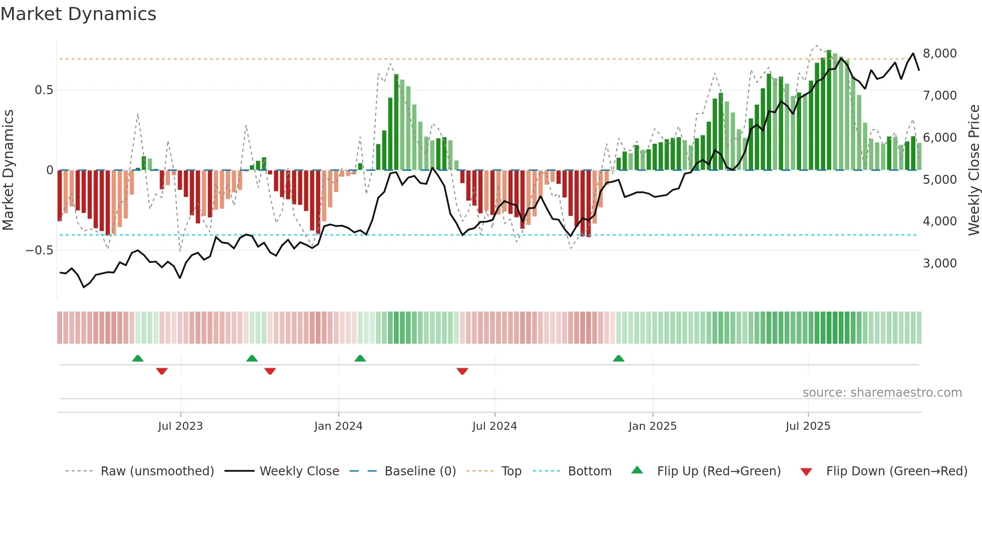 BGEO weekly Market Dynamics chart