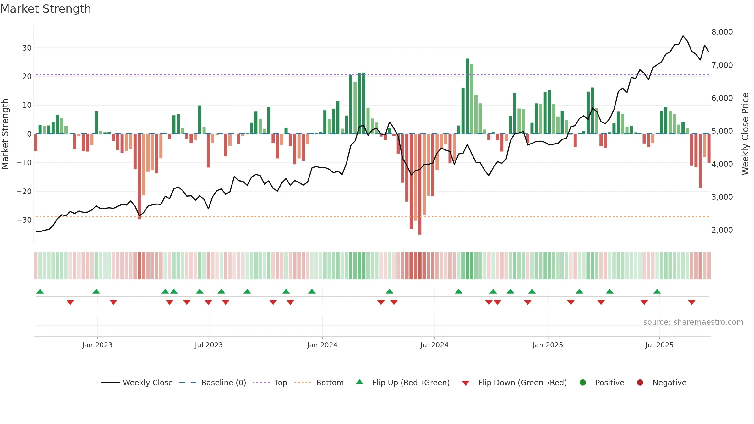 BGEO weekly Market Strength chart, closing 2025-09-19.