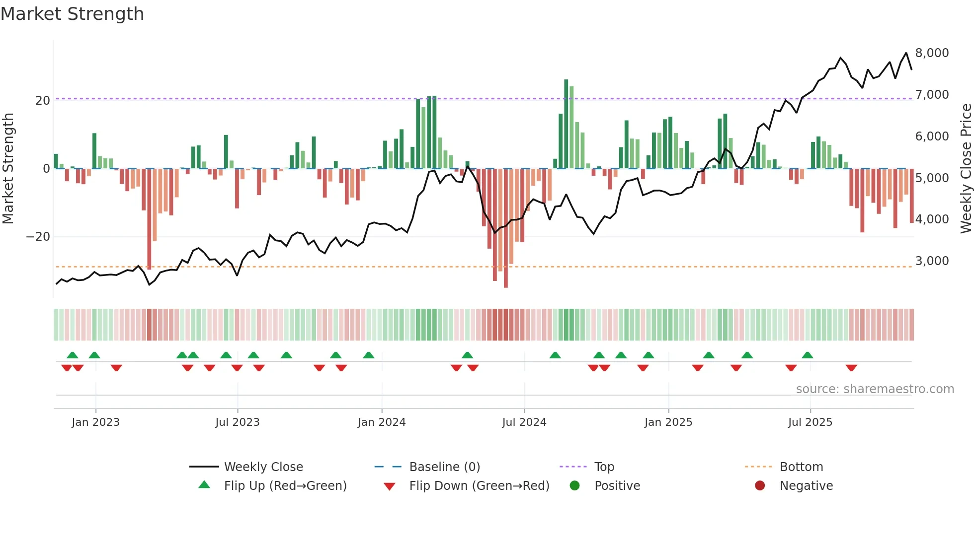 BGEO weekly Market Strength chart