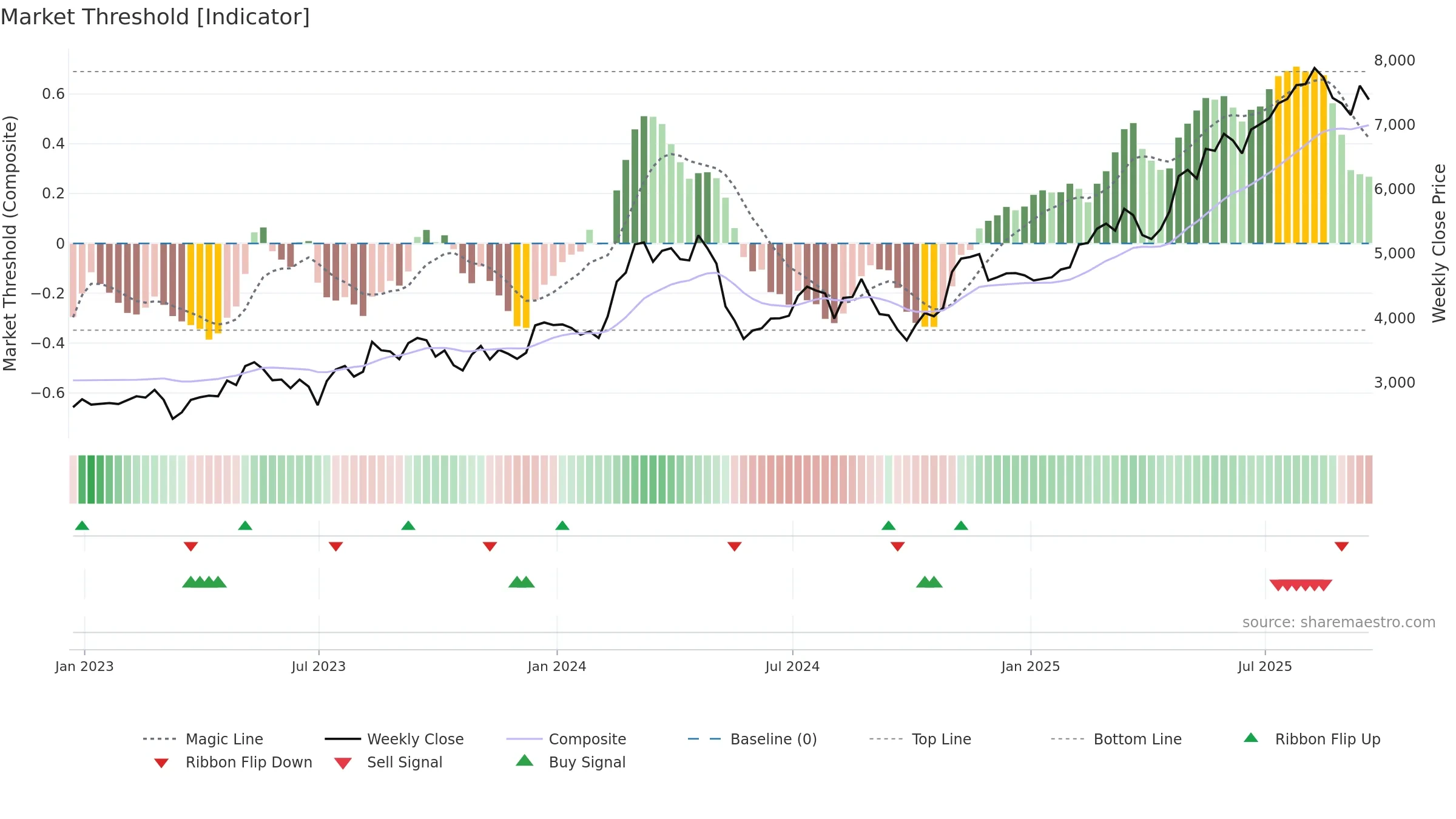 BGEO weekly Market Threshold chart, closing 2025-09-19.