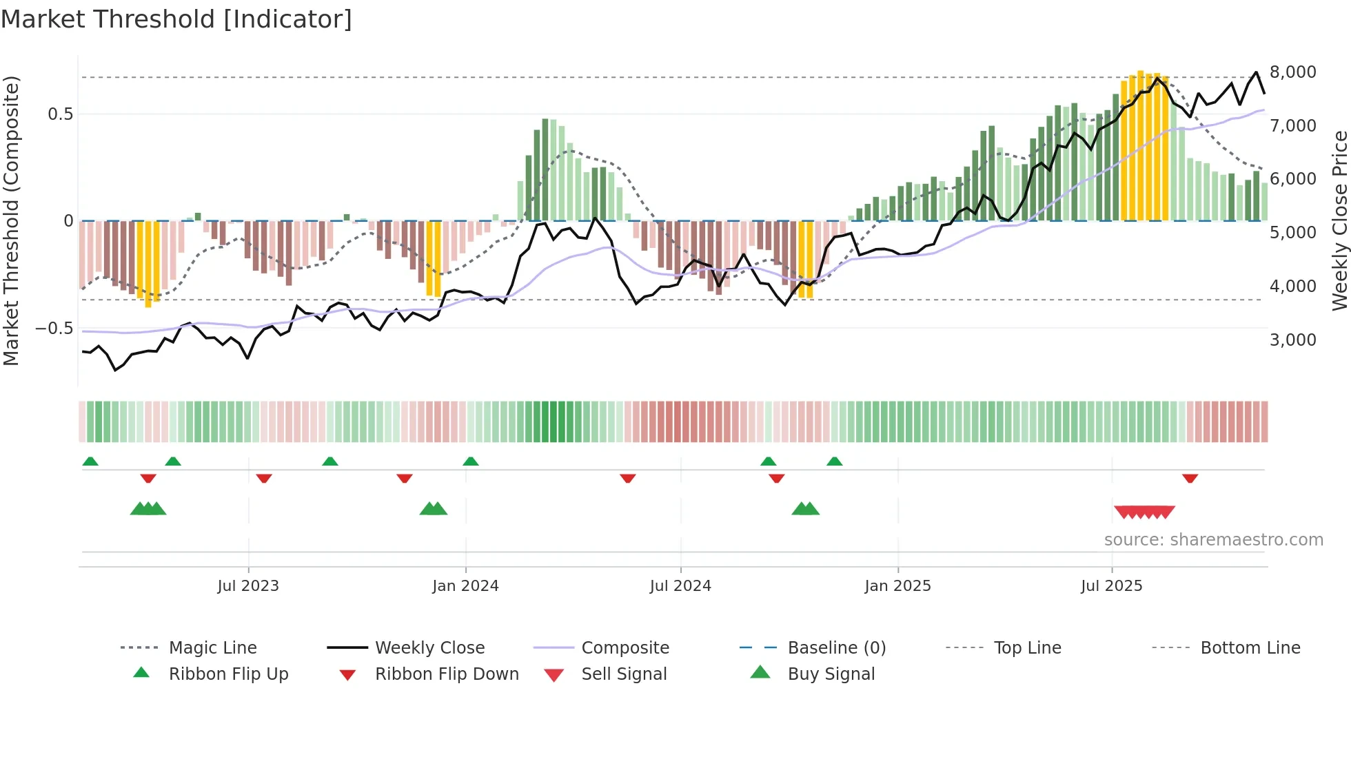 BGEO weekly Market Threshold chart