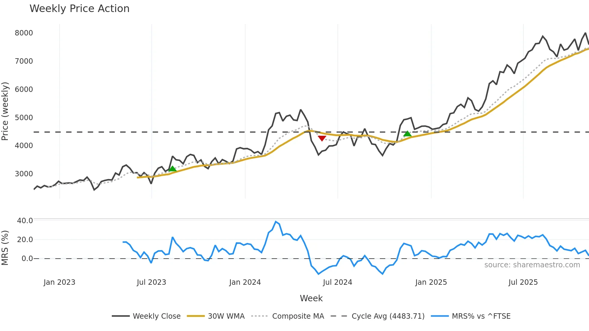 BGEO weekly Price Action chart, closing 2025-11-07