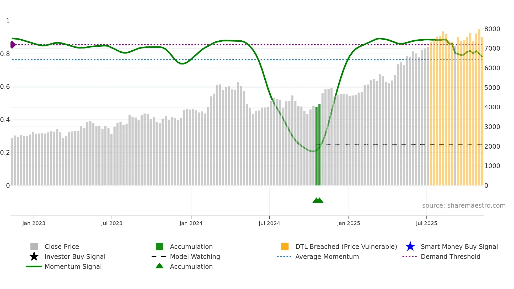 BGEO weekly Smart Money chart