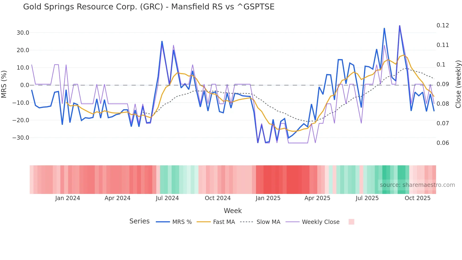 GRC Mansfield Relative Strength chart