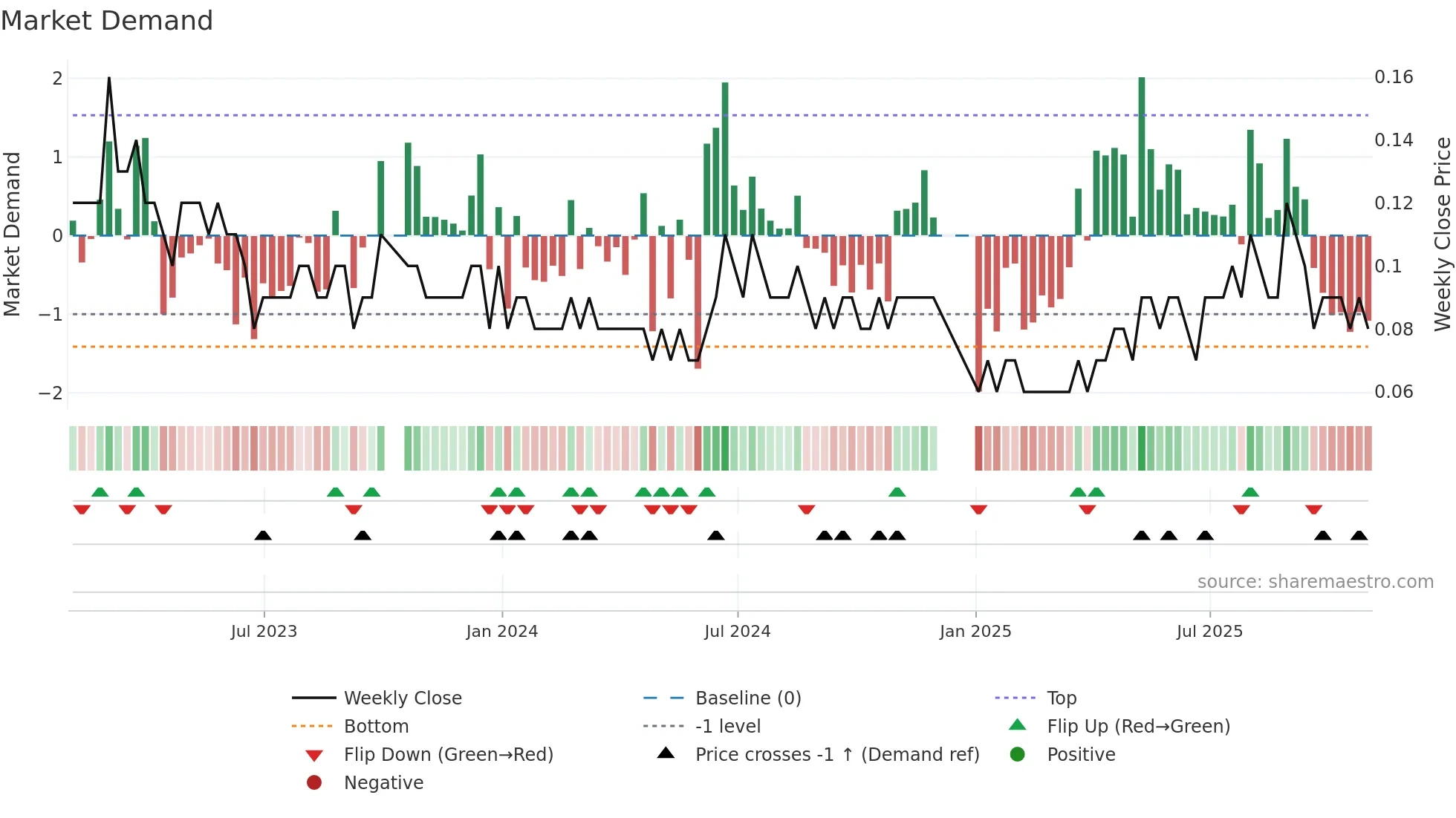GRC weekly Market Demand chart