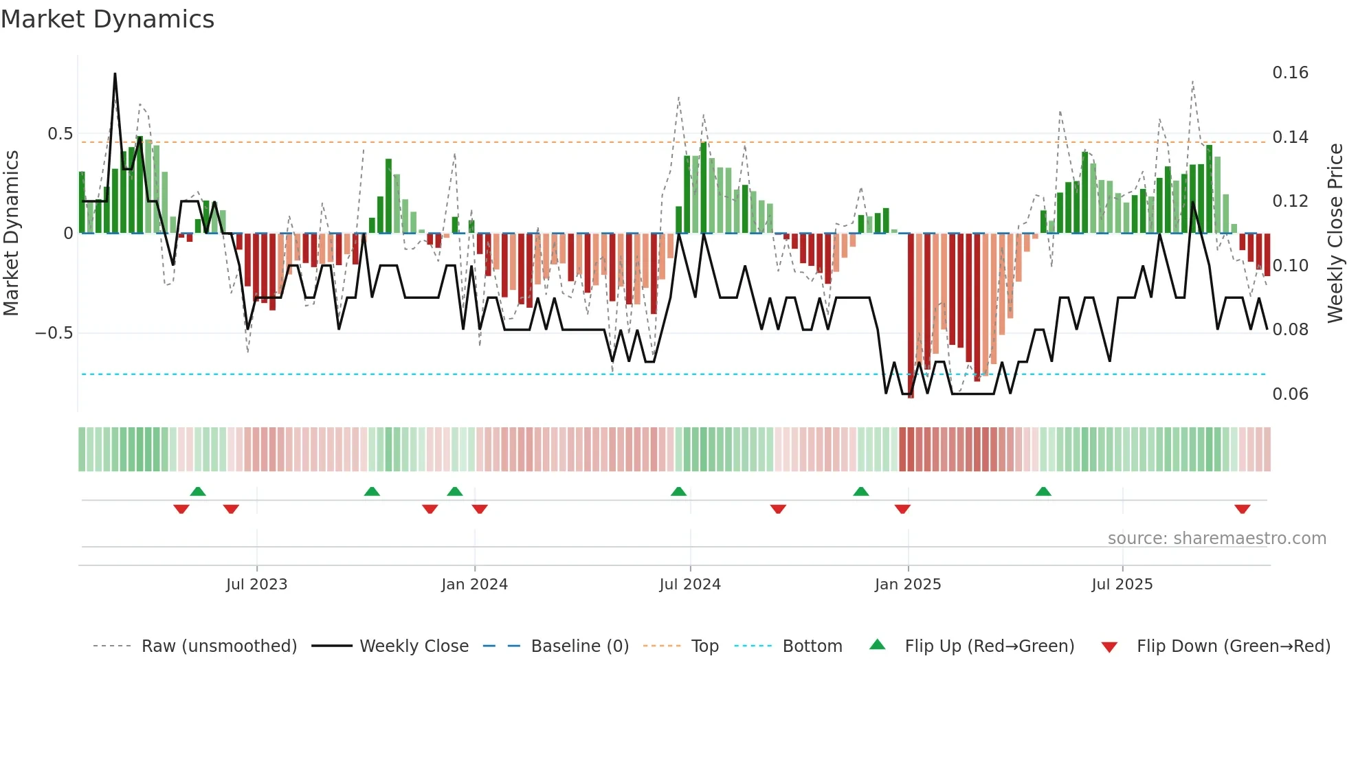 GRC weekly Market Dynamics chart