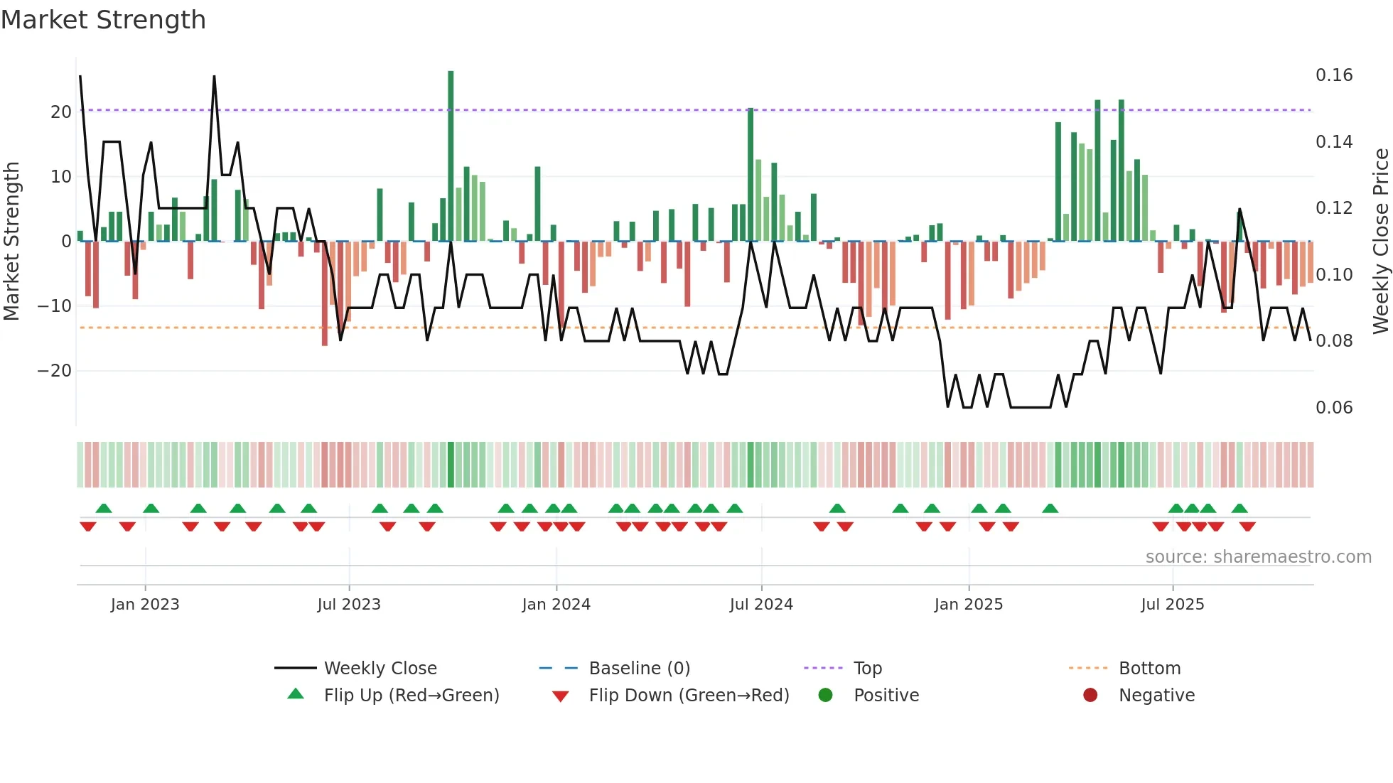 GRC weekly Market Strength chart