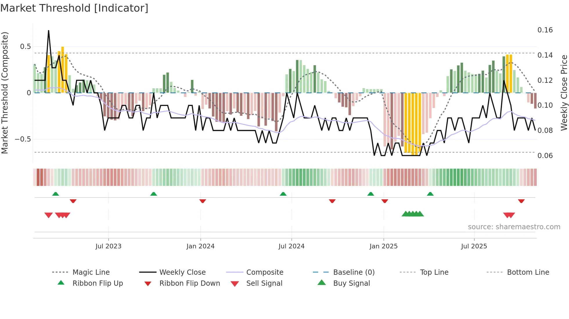 GRC weekly Market Threshold chart