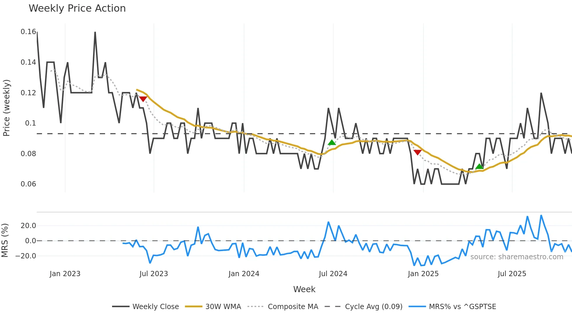 GRC weekly Price Action chart, closing 2025-10-31