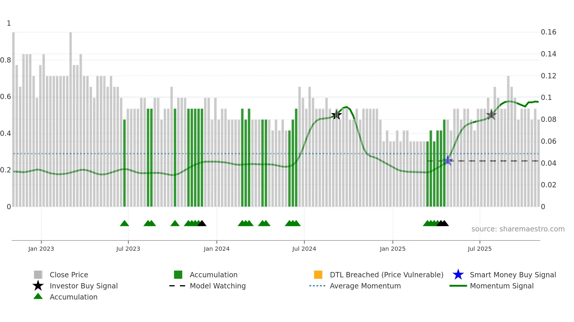 GRC weekly Smart Money chart