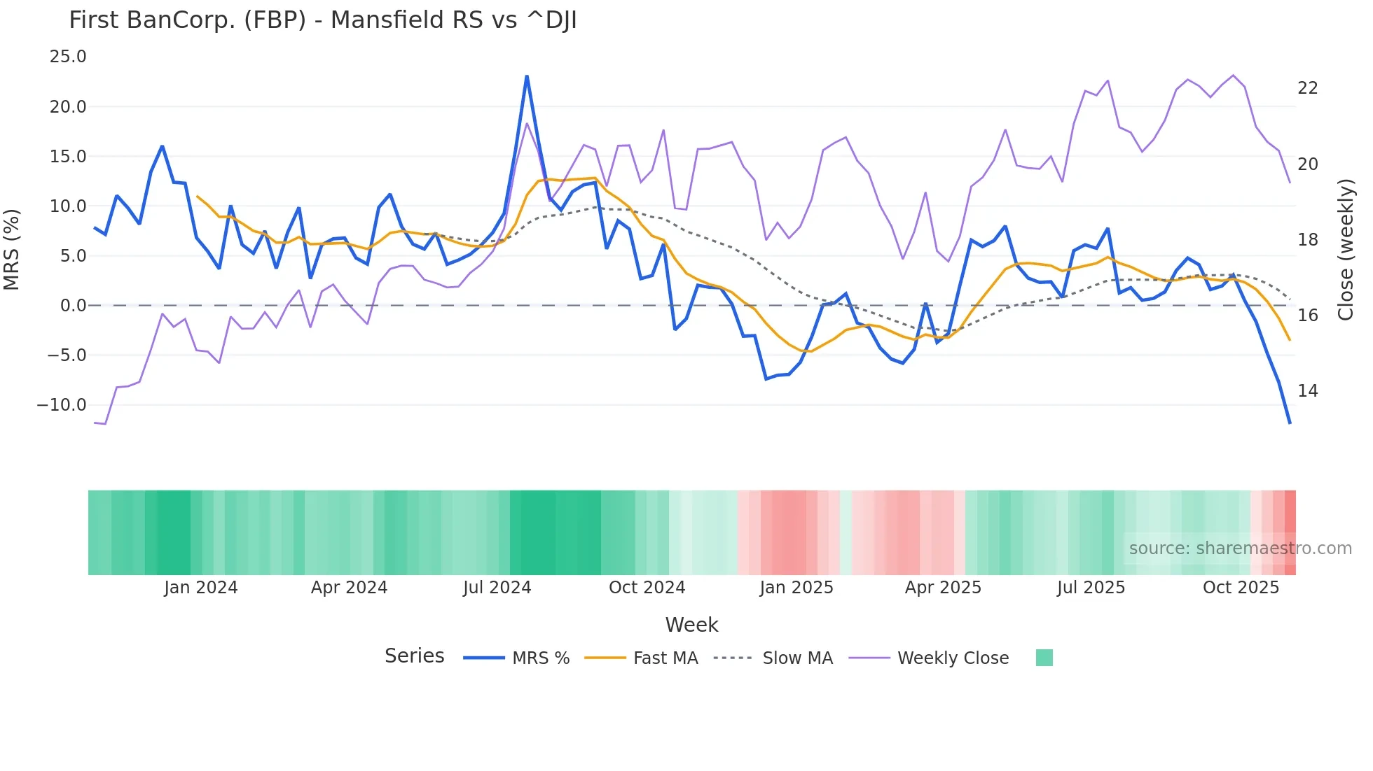 FBP Mansfield Relative Strength chart
