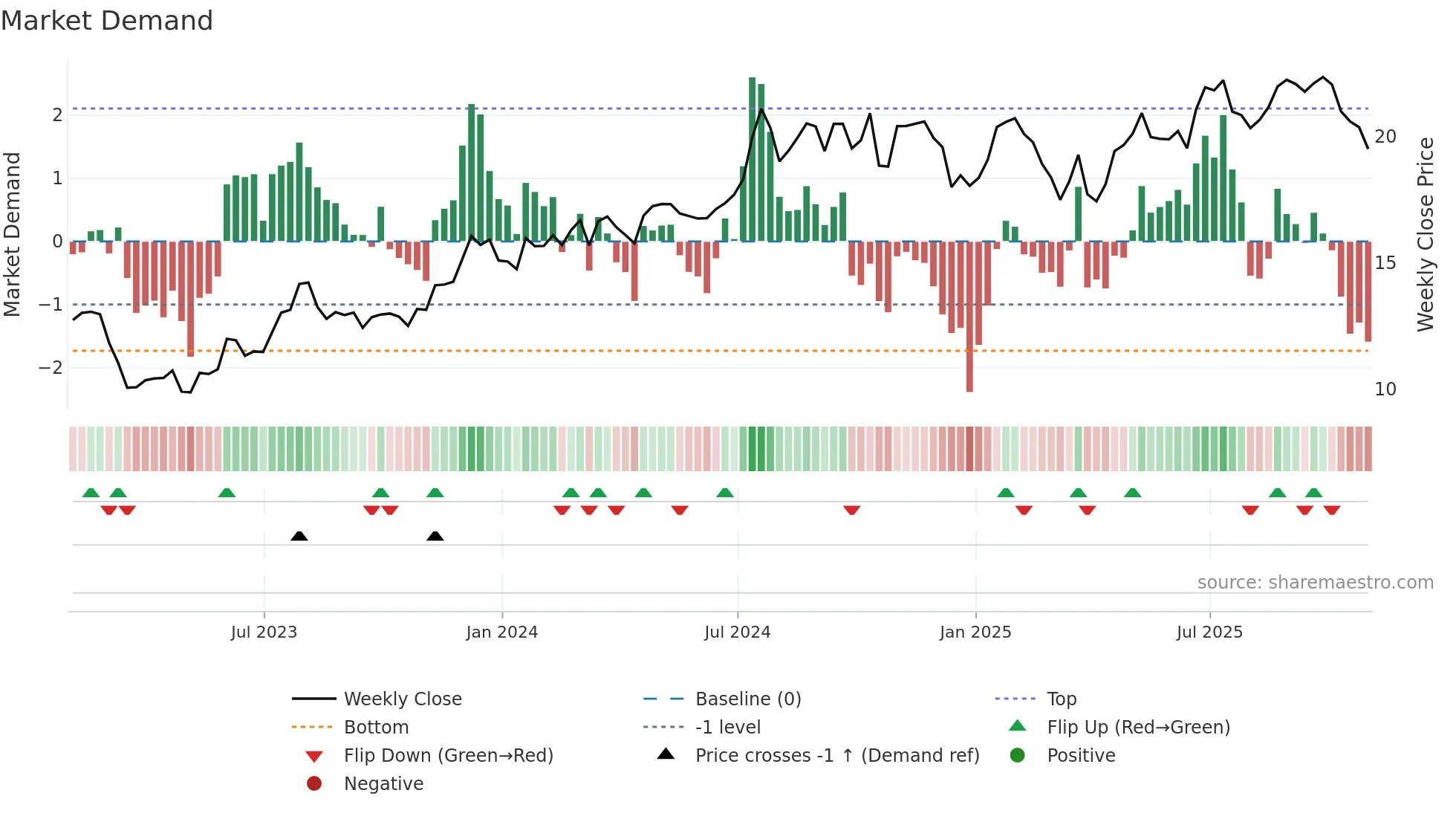 FBP weekly Market Demand chart